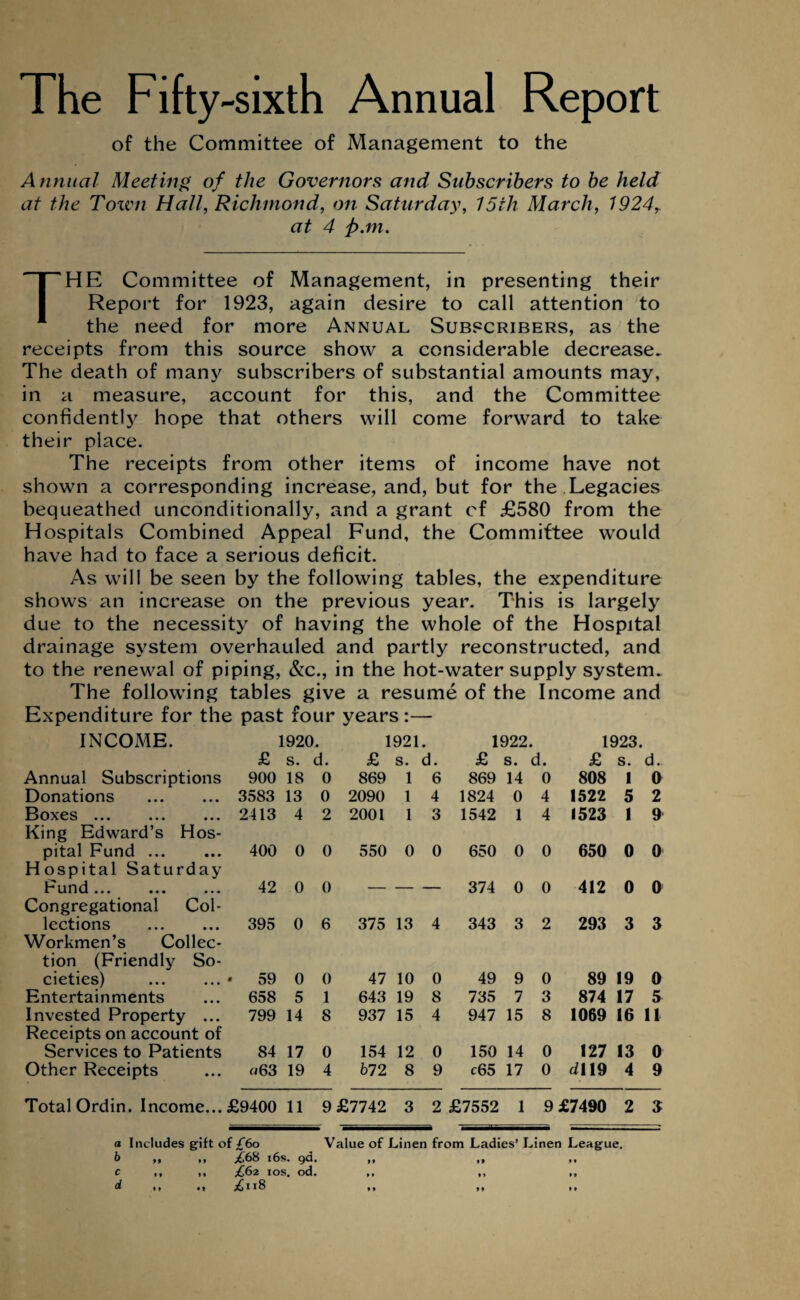 The Fifty-sixth Annual Report of the Committee of Management to the Annual Meeting of the Governors and Subscribers to be held at the Town Hall, Richmond, on Saturday, 15th March, 1924r at 4 pan. THE Committee of Management, in presenting their Report for 1923, again desire to call attention to the need for more Annual Subscribers, as the receipts from this source show a considerable decrease* The death of many subscribers of substantial amounts may, in a measure, account for this, and the Committee confidently hope that others will come forward to take their place. The receipts from other items of income have not shown a corresponding increase, and, but for the Legacies bequeathed unconditionally, and a grant cf £580 from the Hospitals Combined Appeal Fund, the Committee would have had to face a serious deficit. As will be seen by the following tables, the expenditure shows an increase on the previous year. This is largely due to the necessity of having the whole of the Hospital drainage system overhauled and partly reconstructed, and to the renewal of piping, &c., in the hot-water supply system* The following tables give a resume of the Income and Expenditure for the past four years:— INCOME. Annual Subscriptions Donations . Boxes ... King Edward’s Hos¬ pital Fund. Hospital Saturday Fund ... Congregational Col¬ lections . Workmen’s Collec¬ tion (Friendly So¬ cieties) . Entertainments Invested Property ... Receipts on account of Services to Patients Other Receipts 1920. 1921. £ s. d. £ s. d. 900 18 0 869 1 6 3583 13 0 2090 1 4 2413 4 2 2001 1 3 400 0 0 550 0 0 42 0 0 — — — 395 0 6 375 13 4 59 0 0 47 10 0 658 5 1 643 19 8 799 14 8 937 15 4 84 17 0 154 12 0 «63 19 4 672 8 9 1922. 1923. £ s. d. £ s. d.. 869 14 0 808 1 0 1824 0 4 1522 5 2 1542 1 4 1523 1 9 650 0 0 650 0 0 374 0 0 412 0 0 343 3 2 293 3 3 49 9 0 89 19 0 735 7 3 874 17 5 947 15 8 1069 16 11 150 14 0 127 13 0 c65 17 0 dl 19 4 9 Total Ordin. Income... £9400 11 9 £7742 3 2 £7552 1 9 £7490 2 3 a Includes gift of £60 b ,, ,, £,(>8 i6s. gd. c ,, ,, £62 10s. od. d ,, ;£ii8 Value of Linen from Ladies’ Linen League. M »» M ** ») »* ♦» »* »* • *