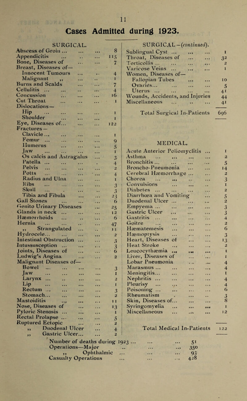 Cases Admits SURGICAL. Abscess of Groin ... • • • 8 Appendicitis .. • 1 US Bone, Diseases of Breast, Diseases of— ... 7 Innocent Tumours •» 4 Malignant ,, •. 1 Burns and Scalds • • • 7 Cellulitis ... • # • 4 Concussion • • • 16 Cut Throat 1 Dislocations — Hip . ... 1 Shoulder 1 Eye, Diseases of... 122 Fractures — Clavicle... • • • 1 Femur ... • • • 9 Humerus • • • 5 Jaw . • • • 1 Os calcis and Astragalus • • • O Patella ... • 4 Pelvis 2 Potts 4 Radius and Ulna ... i Ribs 3 Skull 3 Tibia and Fibula Gall Stones 6 Genito Urinary Diseases •«.» 25 Glands in neck ... 12 Haemorrhoids • • • 6 Hernia • • • 47 ,, Strangulated .. j 1 Hydrocele... • • • 2 Intestinal Obstruction ... • • • 3 Intussusception ... •. • Joints, Diseases of • • • 6 Ludwig’s Angina • • • 2 Malignant Diseases of— Bowel .. * 3 Jaw . • • • 1 Larynx. • • • 2 Lip . • • • 1 Rectum ... • •» O Stomach... 2 Mastoiditis .v •. • 11 SURGICAL —(continued). Sublingual Cyst ... Throat, Diseases of Torticollis ... Varicose Veins ... Women, Diseases of— Fallopian Tubes Ovaries... Uterus ... Wounds, Accidents, and Injuries Miscellaneous 1 32 2 1 IO 5 4i 44 41 Total Surgical In-Patients 696 Nose, Diseases of ... ... 13 Pyloric Stenosis ... .;. ... 1 Rectal Prolapse ... ... ... 5 Ruptured Ectopic ... ... 2 ,, Duodenal Ulcer ... 4 Gastric Ulcer... ... 2 Number of deaths during 1923 Operations—Major ,, Ophthalmic Casually Operations MEDICAL. Acute Anterior Poliomyelitis Asthma Bronchitis ... Broncho-Pneumonia Cerebral Haemorrhage ... Chorea ... Convulsions Diabetes ... Diarrhoea and Vomiting Duodenal Ulcer ... Empyema ... Gastric Ulcer Gastritis Goitre Haematemesis Haemoptysis Heart, Diseases of Heat Stroke Leucocythaemia 1M Liver, Diseases of Lobar Pneumonia Marasmus ... Meningitis... Nephritis ... Pleurisy Poisoning ... Rheumatism Skin, Diseases of Syringomyelia Miscellaneous 1 2 1 12 Total Medical In-Patients 122 9y 51 350 93 42S tO-rt-N row N ION t'Jf'OrtN'O to n N ** H >—i