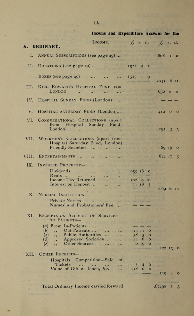 Income and Expenditure Account for th« Income. £ s. d. £ s. d. A. ORDINARY. I. Annual Subscriptions (see page 29) ... 80S 1 o II. Donations (see page 29)... ... ... 1522 5 2 Boxes (see page 49) ... ... ... 1523 1 9 III. King Edward's Hospital Fund for London . IV. Hospital Sunday Fund (London) V. Hospital Saturday Fund (London)... 3045 6 11 650 o o 412 o o VI. Congregational Collections (apart from Hospital Sunday Fund, London) . 293 3 3 VII. Workmen’s Collections (apart from. Hospital Saturday Fund, London) Friendly Societies ... ... ... 89 19 o VIII. Entertainments 874 17 5 IX. Invested Property— Dividends Rents .. Income Tax Returned Interest on Deposit ... X. Nursing Institution— Private Nurses Nurses’ and Probationers’ Fee 955 iS 0 102 o 10 11 18 1 --1069 16 11 XI. Receipts on Account of Services to Patients— (a) From In-Patients • • • — — — (b) >, Out-Patients ... • • • *3 11 0 (c) ,, Public Authorities • • • 58 15 0 (a) y y Approved Societies ... . • . 44 8 0 (*) y y Other Sources . . . 0 *9 0 XII. Other Receipts— Hospitals Competition—Sale of Tickets ... ... ... ... 149 Value of Gift of Linen, &c. ... 118 o o 127 13 o 1194 9