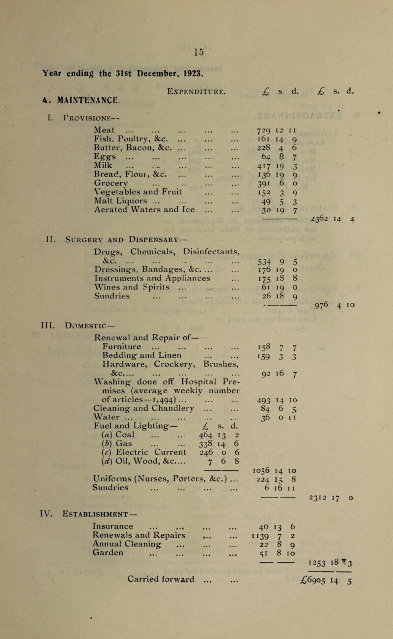 Year ending the 31st December, 1923. Expenditure. MAINTENANCE. £ s. d. Provisions— Meat 729 12 11 Fish, Poultry, &c. 161 9 Butter, Bacon, See. ... 228 4 6 Eggs. 64 8 7 Milk . . 4'7 19 0 Bread, Flout, &c. 136 *9 9 Grocery 39i 6 0 Vegetables and Fruit J52 0 9 Malt Liquors ... 49 5 3 Aerated Waters and Ice 30 *9 7 £ s. d. 2362 14 4 II. Surgery and Dispensary Drugs, Chemicals, Disinfectants, See. Dressings. Bandages, &c. ... Instruments and Appliances Wines and Spirits Sundries 534 9 5 176 19 o 175 iS 8 6119 o 26 18 9 976 4 10 III. Domestic.— Renewal and Repair of— Furniture Bedding and Linen Hardware, Crockery, Brushes, &c_ Washing done off Hospital Pre¬ mises (average weekly number of articles —1,494) ... Cleaning and Chandlery Water ... Fuel and Lighting— £ s. d. (a) Coal ... .. 464 13 2 \t>) Gas . 338 14 6 (r) Electric Current 246 o 6 (d) Oil, Wood, &c.... 768 IV. Uniforms (Nurses, Porters, &c.) Sundries Establishment— Insurance Renewals and Repairs Annual Cleaning Garden Carried forward ... 158 7 7 •59 3 3 92 16 7 493 14 10 84 6 5 36 on IO56 14 TO 224 15 8 6 16 n 40 13 6 1139 7 2 22 8 9 51 8 10 2312 17 o 1253 18 ¥3 £6905 14 5