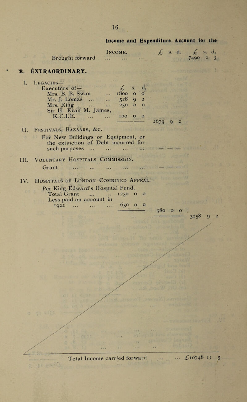 Brought forward Income and Expenditure Account for the Income. £ s. d. £ s. d. . 749° - 3 B. EXTRAORDINARY. I. Legacies— Executors ot — £ s. d. Mrs. B. B. Swan 1800 0 0 Mr. j. Lomas 528 9 2 Mrs. King 25° 0 0 Sir II. Evan M. James, K.C.I.E. 100 0 0 II. Festivals, Bazaars, &c. For New Buildings or Equipment, or the extinction of Debt incurred for such purposes ... III. Voluntary Hospitals Commission. Grant IV. Hospitals of London Combined Appeal. Per King Edward’s Hospital Fund. Total Grant ... ... 1230 o o Less paid on account in 1922 ... ... ... 650 o o - 580 o o —-3258 9 2