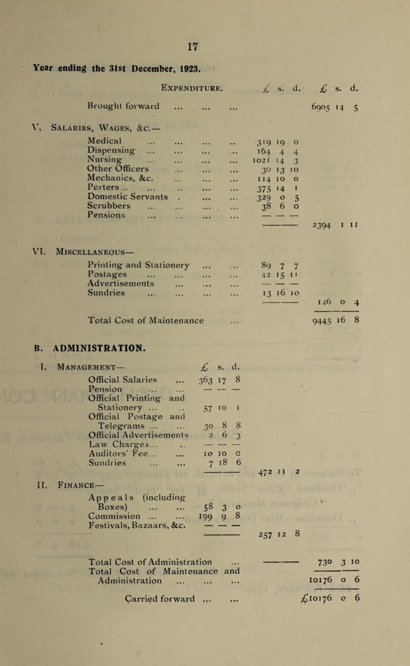 Year ending the 31st December, 1923. Expenditure. £ s. d. £ s. d. Brought forward 6905 14 5 Y. Salaries, Wages, &c.— Medical Dispensing Nursing Other Officers Mechanics, &c. Porters .. Domestic Servants Scrubbers Pensions 3'9 »9 0 164 4 -» T 1021 14 3 30 13 10 114 10 0 375 14 1 329 0 5 3** 6 0 ' 2394 1 11 VI. Miscellaneous— Printing and Stationery Postages Advertisements Sundries Total Cost of Maintenance 89 7 7 42 15 11 13 16 10 - 146 o 4 9445 16 8 B. ADMINISTRATION. I. Management— £ s. d. Official Salaries 363 17 8 Pension — — — Official Printing and Stationery ... 57 10 1 Official Postage and Telegrams ... 30 8 8 Official Advertisements 2 6 '•y 0 Law Charges... — — Auditors’ Fee... 10 10 0 Sundries 7 18 6 II. Finance— Appeals (including Boxes) 53 3 0 Commission ... 199 9 8 Festivals, Bazaars, &c. — — — 257 12 8 Total Cost of Administration ... -73° 3 10 Total Cost of Maintenance and - Administration ... ... ... 10176 o 6 Carried forward ... ^10176 c 6