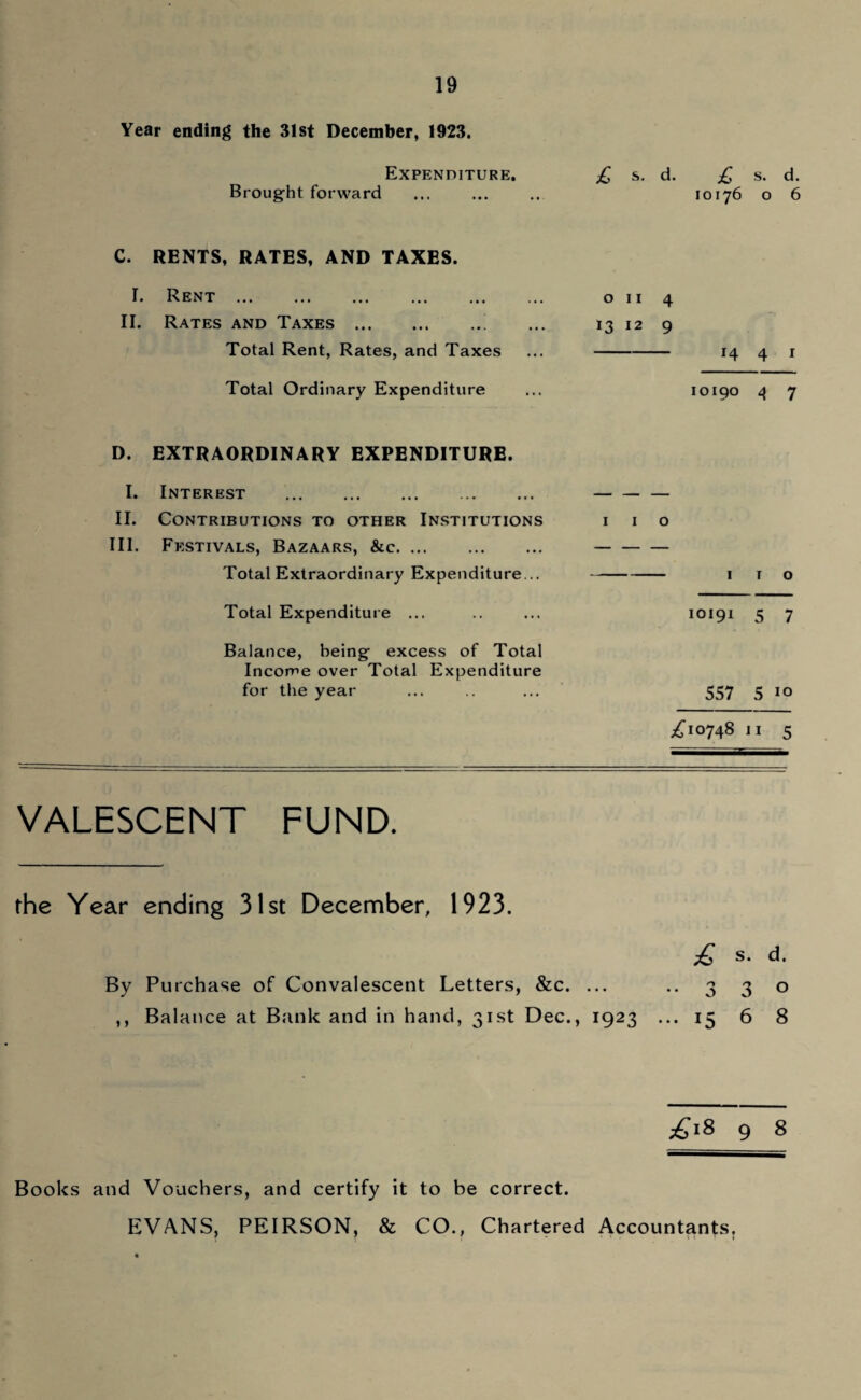 Year ending the 31st December, 1923. Expenditure, Brought forward jC s. d. jQ s. d. 10176 o 6 C. RENTS, RATES, AND TAXES. I. Rent. II. Rates and Taxes.. Total Rent, Rates, and Taxes Total Ordinary Expenditure on 4 13 12 9 -14 4 1 10190 4 7 D. EXTRAORDINARY EXPENDITURE. I. Interest . . II. Contributions to other Institutions i i o III. Festivals, Bazaars, &c. . Total Extraordinary Expenditure... - 1 1 o Total Expenditure ... .. ... 10191 5 7 Balance, being excess of Total Income over Total Expenditure for the year ... .. ... 557 5 10 £10748 11 5 VALESCENT FUND. the Year ending 31st December, 1923. s. d. 3 o 6 8 £ By Purchase of Convalescent Letters, &c. ... .. 3 ,, Balance at Bank and in hand, 31st Dec., 1923 ... 15 £18 9 8 Books and Vouchers, and certify it to be correct. EVANS, PEIRSON, & CO., Chartered Accountants,