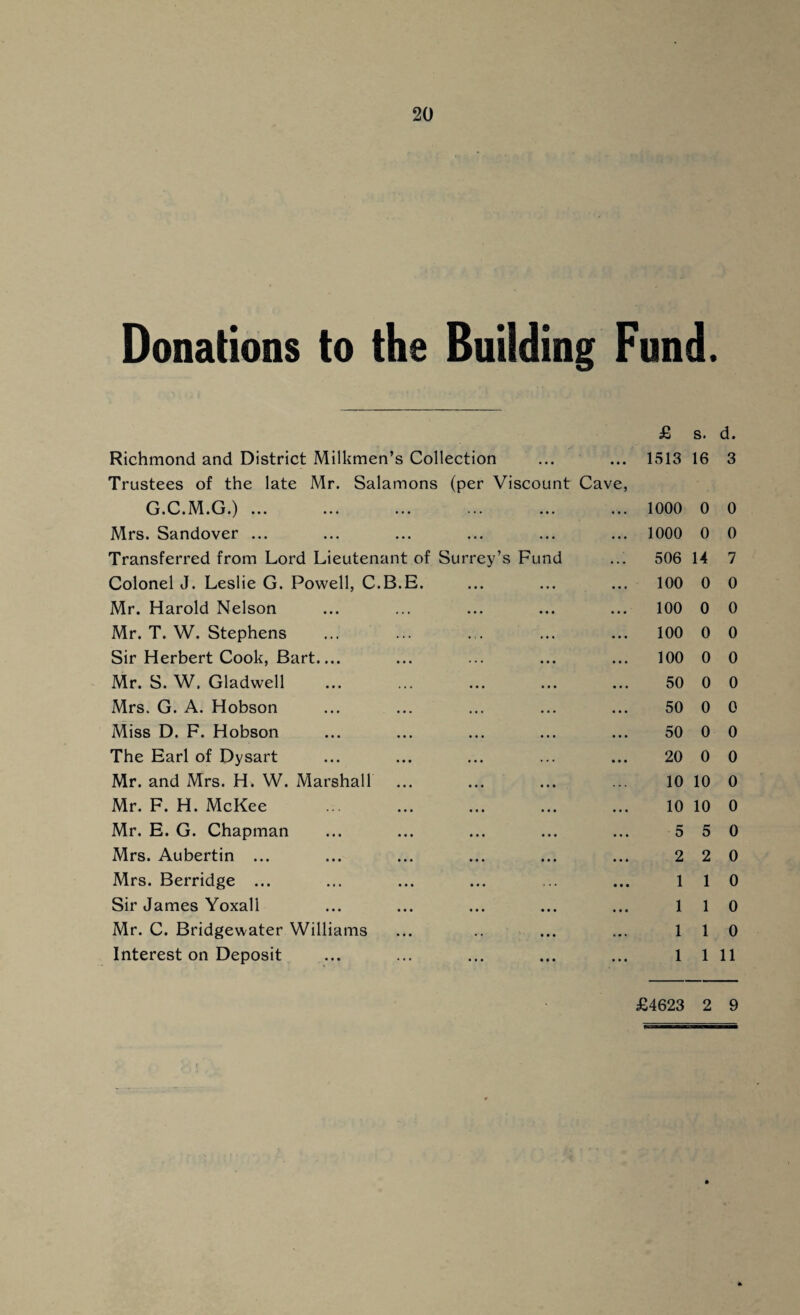 Donations to the Building Fund. 1M • £ s. d. Richmond and District Milkmen’s Collection • • • 1513 16 3 Trustees of the late Mr. Salamons (per Viscount Cave, G.C.M.G.) ... 1000 0 0 Mrs. Sandover ... 1000 0 0 Transferred from Lord Lieutenant of Surrey’s Fund 506 14 7 Colonel J. Leslie G. Powell, C.B.E. 100 0 0 Mr. Harold Nelson 100 0 0 Mr. T. W. Stephens 100 0 0 Sir Herbert Cook, Bart.... 100 0 0 Mr. S. W. Gladwell 50 0 0 Mrs. G. A. Hobson 50 0 0 Miss D. F. Hobson 50 0 0 The Earl of Dysart 20 0 0 Mr. and Mrs. H. W. Marshall 10 10 0 Mr. F. H. McKee . 10 10 0 Mr. E. G. Chapman 5 5 0 Mrs. Aubertin ... 2 2 0 Mrs. Berridge ... 1 1 0 Sir James Yoxall 1 1 0 Mr. C. Bridgewater Williams 1 1 0 Interest on Deposit 1 1 11 £4623 2 9