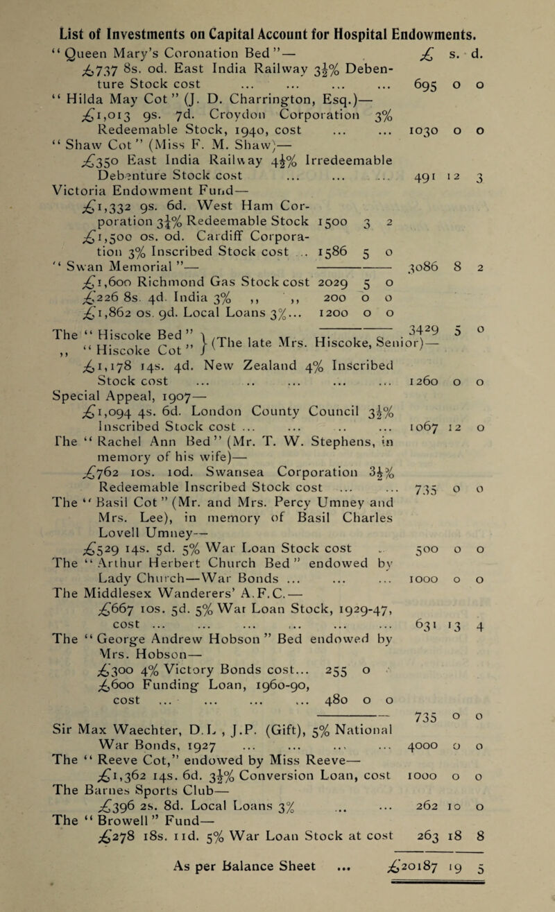 “Queen Mary’s Coronation Bed”— £ s. d. ^£3737 8s. °d. East India Railway 3^% Deben¬ ture Stock cost ... ... ... ... 695 o o “ Hilda May Cot” (J. D. Charring-ton, Esq.)— £1,013 9s. 7d. Croydon Corporation 3% “ Shaw Cot” (Miss F. M. Shaw)— £350 East India Railway 4^% Irredeemable Debenture Stock cost ... ... .... 491 12 Victoria Endowment Fund— £1,332 9s. 6d. West Ham Cor¬ poration 3^% Redeemable Stock 1500 3 2 £1,500 os. od. Cardiff Corpora¬ tion 3% Inscribed Stock cost ... 1586 5 o “ Swan Memorial ”— - 3086 8 2 £1,600 Richmond Gas Stock cost 2029 £226 8s. 4d. India 3% ,, ,, 200 £1,862 os. gd. Local Loans 3%... 1200 5 o o o o o The “ Hiscoke Bed ” 3429 > > ‘‘ Hiscoke Cot ” / ,, | (The late M rs. Hiscoke, Senior) — £1,178 14s. 4d. New Zealand 4% Inscribed Stock cost Special Appeal, 1907— ,£1,094 4s. 6d. London County Council 3^% Inscribed Stock cost ... The “ Rachel Ann Bed” (Mr. T. W. Stephens, in memory of his wife)— ,£762 10s. lod. Swansea Corporation 34% Redeemable Inscribed Stock cost The “Basil Cot” (Mr. and Mrs. Percy Umney and Mrs. Lee), in memory of Basil Charles Lovell Umney— £529 14s. 5d. 5% War Loan Stock cost The “ Arthur Herbert Church Bed ” endowed bv Lady Church — War Bonds ... The Middlesex Wanderers’ A.F.C.— £667 10s. 5d. 5% War Loan Stock, 1929-47, cost ... ... ... ,.. ... ... The “ George Andrew Hobson ” Bed endowed by Mrs. Hobson— £300 4% Victory Bonds cost... 255 o £600 Funding Loan, 1960-90, cost ... ... ... ... 480 o o 1260 1067 o o o 12 o 735 o ;oo o 1000 o o 63* 13 4 - 735 0 o Sir Max Waechter, D.L , J.P. (Gift), 5% National War Bonds, 1927 ... ... ... ... 4000 o o The “ Reeve Cot,” endowed by Miss Reeve— £1,362 14s. 6d. 3^% Conversion Loan, cost 1000 o o The Barnes Sports Club— £396 2s. 8d. Local Loans 3% ... ... 262 10 o The “ Browell ” Fund— £278 18s. i id. 5% War Loan Stock at cost 263 18 8 As per Balance Sheet • • • £20187 l9 D