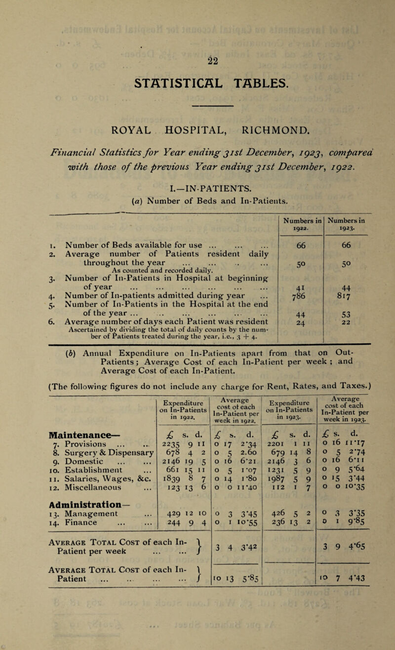 STATISTICAL TABLES. ROYAL HOSPITAL, RICHMOND. Financial Statistics for Year ending jisi December, 1923, compared with those of the previous Year ending 31st December, 1922. I. —IN-PATIENTS. (a) Number of Beds and In-Patients. - Numbers in 1922. Numbers in 1923. 1. Number of Beds available for use ... 66 66 2. Average number of Patients resident daily throughout the year 50 50 As counted and recorded daily. 3. Number of In-Patients in Hospital at beginning of year 4i 44 4. Number of In-patients admitted during year 786 817 5. Number of In-Patients in the Hospital at the end of the year ... 44 53 6. Average number of days each Patient was resident 24 22 Ascertained by dividing the total of daily counts by the num¬ ber of Patients treated during the year, i.e., 3 + 4. (6) Annual Expenditure on In-Patients apart from that on Out- Patients; Average Cost of each In-Patient per week; and Average Cost of each In-Patient. (The following figures do not include any charge for Rent, Rates, and Taxes.) Expenditure on In-Patients Average cost of each In-Patient oer Expenditure on In-Patients Average cost of each In-Patient per in 1922. week in 1922. in 1923. week in 1923. Maintenance— £ s. d. £ s. d. £ s. d. £ s. d. 7. Provisions 2235 9 11 0 17 2-34 2201 I 11 0 16 11*17 8. Surgery & Dispensary 678 4 2 0 5 2.60 679 14 8 0 5 2'74 9. Domestic 2146 19 5 0 16 6*21 2146 3 6 0 16 6*ii 10. Establishment 661 15 11 0 5 1 '°7 1231 5 9 0 9 5'64 11. Salaries, Wages, &c. 1839 8 7 0 14 1 ’8o 1987 5 9 0 15 3'44 12. Miscellaneous 123 13 6 0 O 11 '40 112 1 7 0 0 IO'35 Administration- 13. Management 429 12 10 0 3 3'45 426 5 2 0 3 3’35 14. Finance 244 9 4 0 1 10'55 236 13 2 0 1 9'85 Average Total Cost of each In- \ Patient per week ... ... / 3 4 3'42 3 9 4*65 Average Total Cost of each In- ) Patient . . ... / 10 l3 5'85 10 7 4'43