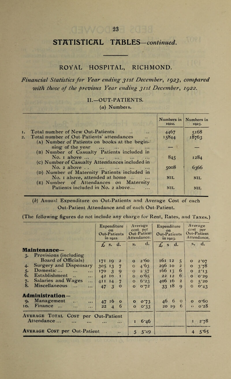 STATISTICAL TABLES—continued. ROVAL HOSPITAL, RICHMOND. Financial Statistics for Year ending 31st December, 1923, compared with those of the previous Year ending 31st December, ig22. II.—OUT-PATIENTS. (a) Numbers. Numbers in IQ22. Numbers in 1923. 1. Total number of New Out-Patients 4467 5i68 2. Total number of Out-Patients’ attendances (a) Number of Patients on books at the begin- 15S44 18763 ning of the year (b) Number of Casualty Patients included in — — No. 1 above ... (c) Number of Casualty Attendances included in 845 1284 No. 2 above . . (d) Number of Maternity Patients included in 5°°8 6366 No. 1 above, attended at home ... (e) Number of Attendances on Maternity NIL NIL Patients included in No. 2 above... NIL NIL (b) Annual Expenditure on Out-Patients and Average Cost of each Out-Patient Attendance and of each Out-Patient. (The following figures do not include any charge for Rent, Rates, and Taxes.) Expenditure 1 Average Expenditure Average on cost per on cost per Out-Patients Out-Patient Out-Patients Uut-Fatient in 1922. Attendance. in 1923. Attendance. £ s. d. S. d. £ s d. S. d. Maintenance— 3. Provisions (including Board of Officials) 171 19 2 O 2'6o 161 12 5 O 2'07 4. Surgery and Dispensary 305 13 7 O 4‘63 296 10 2 O 378 5. Domestic... 170 3 9 O 2 57 166 13 6 O 2*13 6. Establishment .. 42 10 1 O 0-65 22 12 6 O 0*29 7. Salaries and Wages 411 14 7 O 6-23 406 16 2 0 5-20 8. Miscellaneous 47 3 0 O 072 33 18 9 0 °’43 Administration— 9. Management 47 16 0 O 0 73 46 6 0 O o*6o 10. Finance ... 22 4 6 O o'33 20 19 6 O 0*28 Average Total Cost per Out-Patient Attendance ... ... ... I 6*46 I 278 Average Cost per Out-Patient . • • 5 5*49 4 5*65