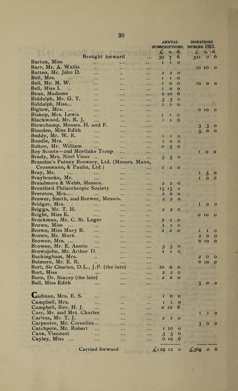 Brought forward Barton, Miss Barr, Mr. A. Wallis Batten, Mr. John D. Bell, Mrs. Bell, Mr. M. W. Bell, Miss I. Benn, Madame Biddulph, Mr. G. T. Biddulph, Miss... Biglow, Mrs. ... Bishop, Mrs. Lewis Blackwood, Mr. R. J. Blewchamp, Messrs. H. and F. Blunden, Miss Edith Boddy, Mr. W. R. Boodle, Mrs. Bolton, Mr. William Boy Scouts—2nd Mortlake Troop Brady, Mrs. Noel Viner ... Brandon’s Putney Brewery, Ltd. (Messrs. Mann, Crossmann, & Paulin, Ltd.) Bray, Mr. Braybrooke, Mr. Breadmore & Webb, Messrs. Brentford Philanthropic Society Brereton, Mrs_ Brewer, Smith, and Brewer, Messrs. Bridger, Mrs. Briggs, Mr. T. H. Bright, Miss E. Brockman, Mr. C. St. Leger Brown, Miss Brown, Miss Mary B. Brown, Mr. Mark Browne, Mrs. ... Browne, Mr. E. Austin Brownjohn, Mr. Arthur D. Buckingham, Mrs. Bulmore, Mr. E. R. Burt, Sir Charles, D.L., J.P. (the late) Burt, Miss Burn, Dr. Stacey (the late) Bull, Miss Edith Cadman, Mrs. E. S. ... Campbell, Mrs. Campbell, Rev. H. J. Carr, Mr. and Mrs. Charles Car'ess, Mr. T. J. Carpenter, Mr. Cornelius... Catchpole, Mr. Robert Cave, Viscount Cayley, Miss ... Carried forward ANNUAL DONATIONS SUBSCRIPTIONS. DURING 1923. £ s. d. £ s. d. 39 7 6 321 0 6 i 1 0 10 10 0 2 2 0 I 1 0 I 0 0 10 0 0 I 0 0 0 10 6 3 3 0 i 1 0 0 10 0 i 1 0 i 1 0 3 3 0 5 0 0 i 0 i 0 0 o 5 0 1 0 0 5 5 0 2 2 0 1 5 0 1 0 0 2 2 0 ‘5 i5 0 2 0 0 2 2 0 T 0 0 2 2 0 O 10 0 2 2 0 I 1 0 2 2 0 I 1 0 2 0 0 O 10 0 3 3 0 1 1 0 2 0 0 O 10 0 20 0 0 2 2 0 2 2 0 3 0 0 I 0 0 I 1 0 O 10 6 I 1 0 2 2 0 3 0 0 I 10 0 3 3 0 o 10 6 129 12 0 £368 0 6