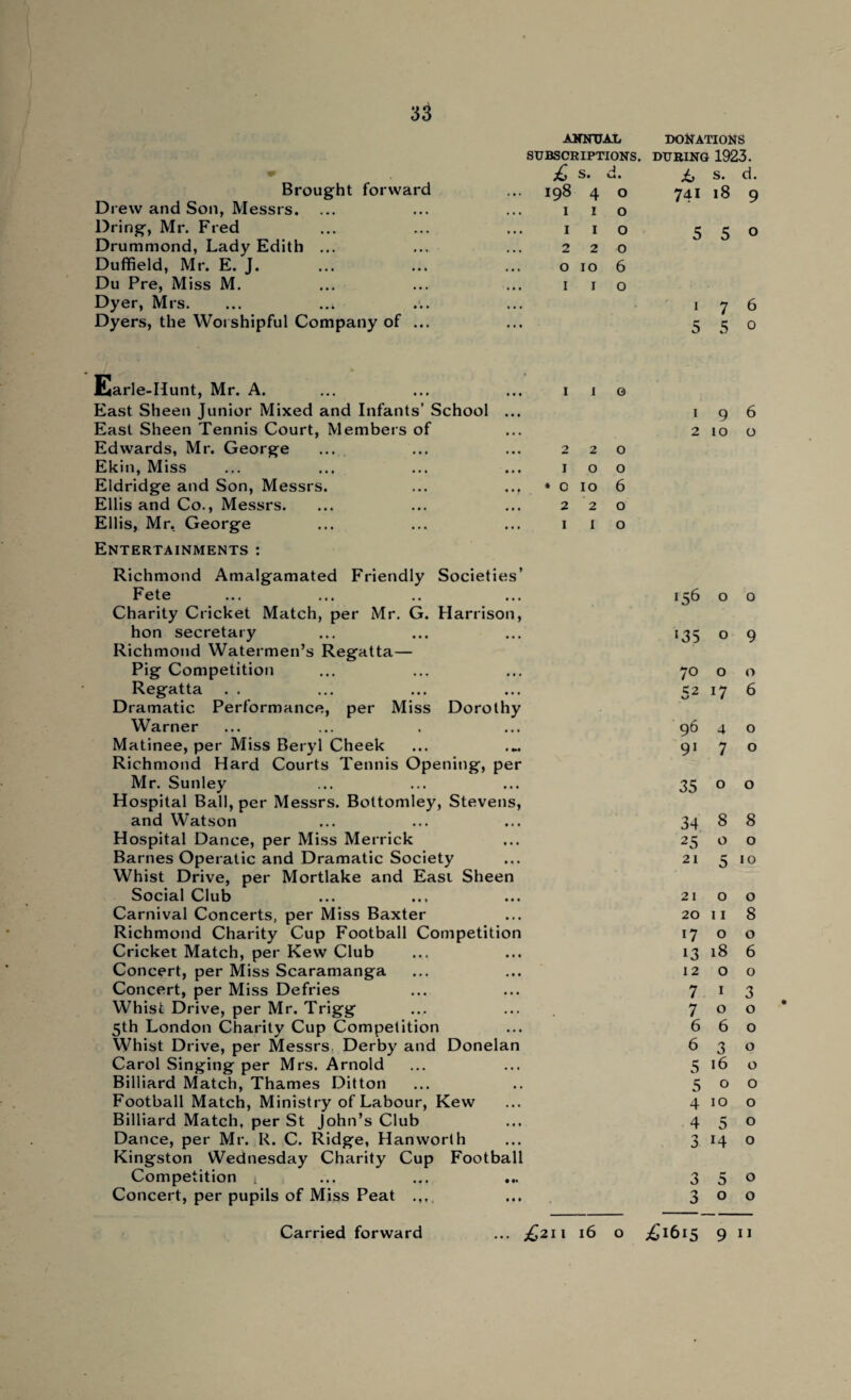 Brought forward Drew and Son, Messrs. Dring, Mr. Fred Drummond, Lady Edith ... Duffield, Mr. E. J. Du Pre, Miss M. Dyer, Mrs. ... ... Dyers, the Worshipful Company of ... AKNUAIi SUBSCRIPTIONS. £ S. d. 198 4 O I I O 1 I O 2 2 0 O IO 6 I I O DONATIONS DURING 1923. Jb s. d. 741 18 9 5 5 0 1 7 6 5 5 0 Earle-Hunt, Mr. A. East Sheen Junior Mixed and Infants’ School East Sheen Tennis Court, Members of Edwards, Mr. George Ekin, Miss Eldridge and Son, Messrs. Ellis and Co., Messrs. Ellis, Mr. George Entertainments: Richmond Amalgamated Friendly Societies’ Fete Charity Cricket Match, per Mr. G. Harrison, hon secretary Richmond Watermen’s Regatta— Pig Competition Regatta . . Dramatic Performance, per Miss Dorothy Warner Matinee, per Miss Beryl Cheek Richmond Hard Courts Tennis Opening, per Mr. Sunley Hospital Ball, per Messrs. Bottomley, Stevens, and Watson Hospital Dance, per Miss Merrick Barnes Operatic and Dramatic Society Whist Drive, per Mortlake and East Sheen Social Club Carnival Concerts, per Miss Baxter Richmond Charity Cup Football Competition Cricket Match, per Kew Club Concert, per Miss Scaramanga Concert, per Miss Defries Whist Drive, per Mr. Trigg 5th London Charity Cup Competition Whist Drive, per Messrs. Derby and Donelan Carol Singing per Mrs. Arnold Billiard Match, Thames Ditton Football Match, Ministry of Labour, Kew Billiard Match, per St John’s Club Dance, per Mr. R. C. Ridge, Hanworth Kingston Wednesday Charity Cup Football Competition i ... ... ... Concert, per pupils of Miss Peat .... 220 1 o o • o 10 6 220 1 1 o 1 9 6 2100 156 0 0 *35 0 9 70 0 0 52 *7 6 96 4 0 91 7 0 35 0 0 34 8 8 25 0 0 21 5 10 21 0 0 20 11 8 17 0 0 13 18 6 12 0 0 7 1 3 7 0 0 6 6 0 6 3 0 5 16 0 5 0 0 4 10 0 4 5 0 3 14 0 3 5 0 3 0 0