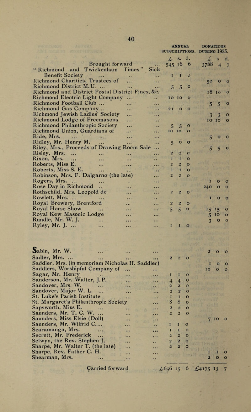 ANNUAL DONATIONS SUBSCRIPTIONS. DURING 1923. s. d. s d. Brought forward . . . 545 16 6 37*8 4 7 “Richmond and Twickenham Times” Sick Benefit Society . • . i i o Richmond Charities, Trustees of • • . 5° 0 0 Richmond District M.U. ... • t • 5 5 0 Richmond and District Postal District Fines, &c. 18 IO 0 Richmond Electric Light Company ..= IO IO o Richmond Football Club ... 5 5 0 Richmond Gas Company... • . • 2 I o o Richmond Jewish Ladies’ Society j 3 0 Richmond Lodge of Freemasons • • • IO IO 0 Richmond Philanthropic Society . . . 5 5 o Richmond Union, Guardians of IO IO o Ride, Mrs. • * « 5 0 0 Ridley, Mr. Henry M. • • • 5 O o Riley, Mrs., Proceeds of Drawing Room Sale . • . 5 5 0 Risley, Mrs. ... 2 0 c Rixon, Mrs. I [ o Roberts, Miss E. , , , 2 2 o Roberts, Miss S. E. 1 I o Robinson, Mrs. F. Dalgarno (the late) • • • 2 2 o Rogers, Mrs. ... i 0 0 Rose Day in Richmond • • « 240 0 0 Rothschild, Mrs. Leopold de • • » 2 2 o Rowlett, Mrs. ... , , 1 0 0 Royal Brewery, Brentford • • • 2 2 o Royal Horse Show • • • 5 5 o 15 15 0 Royal Kew Masonic Lodge • • • 5 IO 0 Rundle, Mr. W. J. • • • 3 0 0 Ryley, Mr. J. ... ... i i o Sabin, Mr. W. • • • 2 0 0 Sadler, Mrs. ... • • • 2 0 0 Saddler, Mrs. (in memoriam Nicholas H. Saddler) 1 0 0 Saddlers, Worshipful Company of ... • • « IO 0 0 Sagar, Mr. Henry i 1 0 Sanderson, Mr. Walter, J.P. 4 4 0 Sandover, Mrs. W. 2 2 0 Sandover, Major W. L. 2 2 0 St. Luke’s Parish Institute 1 1 0 St. Margaret’s Philanthropic Society 8 8 0 Sapsworth, Miss E. 2 2 0 Saunders, Mr. T. C. W. ... 2 2 0 Saunders, Miss Elsie (Doll) • • • 7 IO 0 Saunders, Mr. Wilfrid C.... 1 1 0 Scaramanga, Mrs. ... 1 1 0 Secrett, Mr. Frederick 2 2 0 Selwyn, the Rev. Stephen J. 2 2 0 Sharpe, Mr. Walter T. (the late) 2 2 0 Sharpe, Rev. Father C. H. • ■ • 1 1 0 Shearman, Mrs. •• 2 0 0 >5 13 7