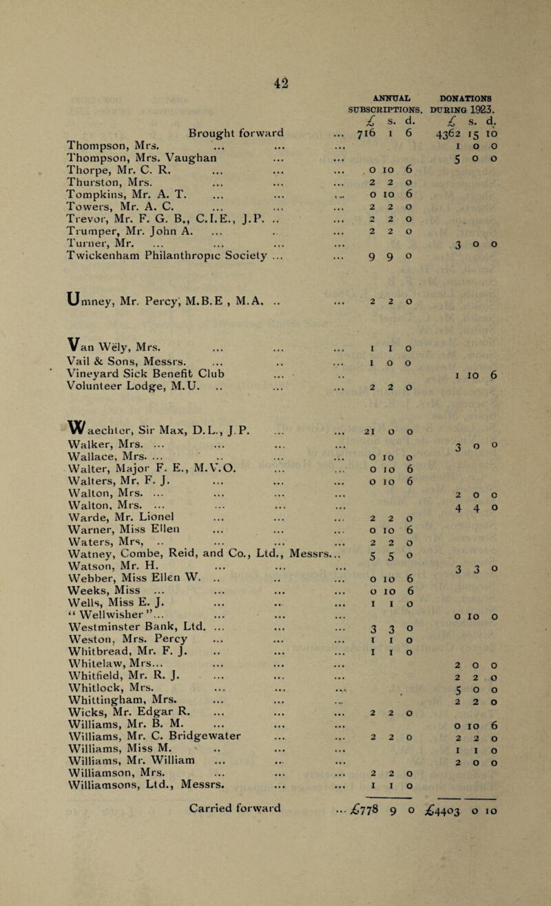Brought forward Thompson, Mrs. Thompson, Mrs. Vaughan Thorpe, Mr. C. R. Thurston, Mrs. Tompkins, Mr. A. T. Towers, Mr. A. C. Trevor, Mr. F. G. B., C.I.E., J.P. .. Trumper, Mr. John A. Turner, Mr. Twickenham Philanthropic Society ... ANNUAL SUBSCRIPTIONS £ s. d. 716 1 6 0106 220 o 10 6 220 220 220 DONATIONS DURING 1923. £ s. d. 4362 15 10 100 500 990 300 Umney, Mr. Percy, M.B.E , M.A. 220 Van Wely, Mrs. Vail &. Sons, Messrs. Vineyard Sick Benefit Club Volunteer Lodge, M.U. 1 1 o 100 220 1 10 6 W aechter, Sir Max, D.L., J.P. Walker, Mrs. ... Wallace, Mrs. ... Walter, Major F. E., M.V. O. Walters, Mr, F. J. Walton, Mrs. ... Walton, Mrs. ... Warde, Mr. Lionel Warner, Miss Ellen Waters, Mrs, Watney, Combe, Reid, and Co., Ltd., Messrs. Watson, Mr. H. Webber, Miss Ellen W. Weeks, Miss Wells, Miss E. J. “ Wellwisher ”... Westminster Bank, Ltd. ... Weston. Mrs. Percy Whitbread, Mr. F. J. Whitelaw, Mrs... Whitfield, Mr. R. J. Whitlock, Mrs. Whittingham, Mrs. Wicks, Mr. Edgar R. Williams, Mr. B. M. Williams, Mr. C. Bridgewater Williams, Miss M. Williams, Mr. William Williamson, Mrs. Williamsons, Ltd., Messrs. 21 o o o 10 o o 10 6 010 6 220 010 6 220 5 5 0 010 6 010 6 1 1 o 3 3 0 1 1 o I I o 2 2 0 2 2 0 2 2 0 I I O 3 o o 200 440 3 3 o 0100 200 220 500 220 0106 220 1 1 o 200