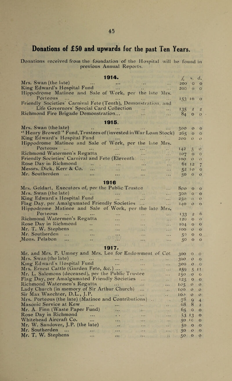 Donations of £50 and upwards for the past Ten Years. previous Annual Reports. 1914. Mrs. Swan (the late) King- Edward’s Hospital Fund Hippodrome Matinee and Sale of Work, per the late Mrs. Port eons Friendly Societies' Carnival Fete (Tenth), Demonstration, and Life Governors’ Special Card Collection Richmond Fire Brigade Demonstration... 1915. Mrs. Swan (the late) “ Henry Browell ” Fund,Trustees of (invested in War Loan Stock) King Edward’s Hospital Fund Hippodrome Matinee and Sale of Work, per the late Mrs. Porteous Richmond Watermen’s Regatta Friendly Societies’ Carnival and Fete (Eleventh i ... Rose Day in Richmond Messrs. Dick, Kerr &. Co. Mr. Southerden 1916 Mrs. Geldart, Executors of, per the Public Trustee Mi s. Swan (the late) King Edward’s Hospital Fund Flag Day, per Amalgamated Friendly Societies ... Hippodrome Matinee and Sale of Work, per the late Mrs. Porteous Richmond Watermen’s Regatta Rose Day in Richmond Mr. T. W. Stephens Mr. Southerden Mons. Pelabon 1917. Mr. and Mrs. P. Umney and Mrs. Lee for Endowment of Cot Mrs. Swan (the late) King Edward's Hospital Fund Mrs. Ernest Cattle (Garden Fete, &c.) ... Mr. L. Salomons (deceased), per the Public Trustee Flag Day, per Amalgamated Friendly Societies Richmond Watermen’s Regatta Lady Church (in memory of Sir Arthur Church) Sir Max Waechter, D.L., J.P. Mrs. Porteous (the late) (Matinee and Contributions) .. Masonic Service at Kew Mr. A. Finn (Waste Paper Fund) Rose Day in Richmond ... . . Whitehead Aircraft Co. Mr. W. Sandover, J.P. (the late) Mr. Southerden Mr. T. W. Stephens e fo und in jC s. d. 200 0 0 200 0 0 >53 10 0 r35 2 2 84 0 0 3°° 0 0 265 0 0 200 0 0 142 5 0 107 0 0 100 0 0 61 12 7 52 10 0 50 0 0 800 0 0 300 0 0 250 0 0 140 0 0 >33 2 6 120 0 0 104 0 0 100 0 0 5° 0 0 5° 0 0 300 0 0 3°° 0 0 300 0 0 259 5 11 25° 0 0 125 0 0 io5 0 0 100 0 0 100 0 0 78 9 4 68 8 2 65 0 0 53 x3 0 50 1 c 0 5o 0 0 50 0 0 50 0 0