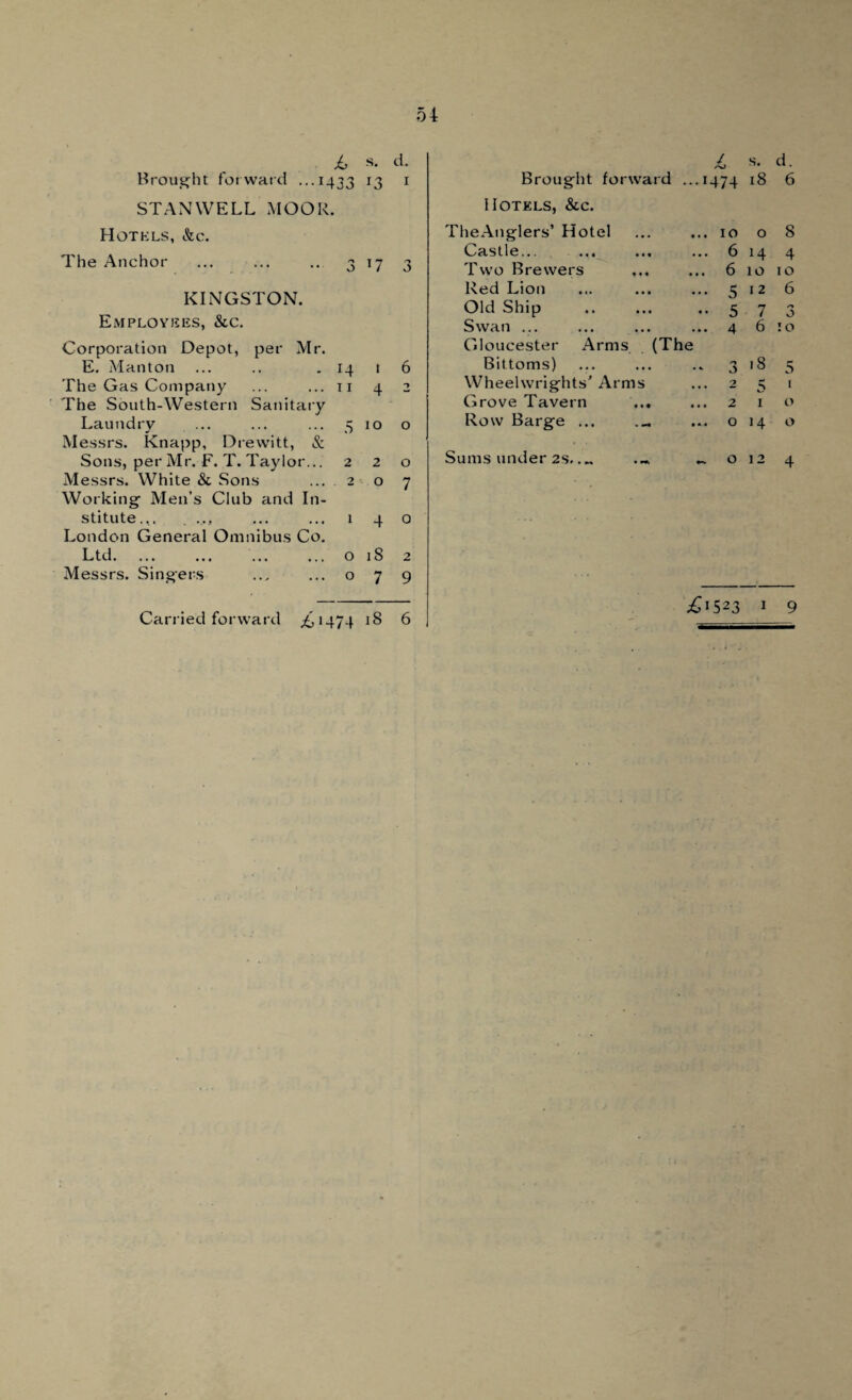 £ Brought forward ...1433 STAN WELL MOOR. Hotels, &c. The Anchor ... ... .. 3 KINGSTON. Employees, &c. Corporation Depot, per Mr. E. Manton ... .. . 14 The Gas Company ... ... 11 The South-Western Sanitary Laundry ... ... ... 5 Messrs. Knapp, Drevvitt, & Sons, per Mr. F. T. Taylor... 2 Messrs. White & Sons ... 2 Working- Men’s Club and In¬ stitute... . .., ... ... 1 London General Omnibus Co. Ltd. ... ... ... ... o Messrs. Singers ... ... o Carried forward £1474 s. d. s. d. 13 1 Brought forward ..0474 18 6 Hotels, &c. TheAnglers’ Hotel ... 10 0 8 T7 Castle... ... 6 14 4 3 Two Brewers ... 6 xo 10 Red Lion ••• 5 I 2 6 Old Ship •• 5 7 3 Swan ... ... 4 6 10 Gloucester Arms (The 1 6 Bittoms) 3 18 5 4 Wheelwrights' Arms 2 5 1 Grove Tavern ... ... 2 1 0 10 0 Row Barge ... ... 0 14 0 2 0 Sums under 2s.... ~ 0 12 4 0 7 4 0 18 2 7 9 £1523 1 18 9 6