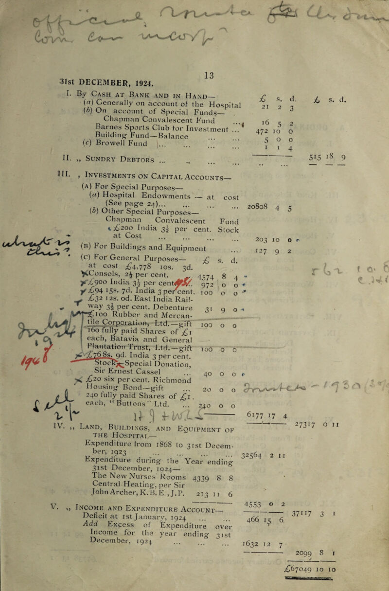 31st DECEMBER, 1924. I. By Cash at Bank and in Hand— (r?) Generally on account of the Hospital (b) On account of Special Funds_ Chapman Convalescent Fund Barnes Sports Club for Investment ...{ Building- Fund—Balance (c) Browell Fund ). II, ,, Sundry Debtors ... £ s. d 21 2 3 16 5 2 472 10 0 5 0 0 1 1 4 £ s. d. 5I5 18 9 III. , Investments on Capital Accounts— (a) For Special Purposes— (<«) Hospital Endowments — at (See page 24). (£) Other Special Purposes— Chapman Convalescent a £200 India 3^ per cent, at Cost (b) For Buildings and Equipment (C) For General Purposes— £ at cost £4,778 1 os. 3d. ^.Consols, 2^ per cent. 4574 y£goo India 3! per centM/. 9j2 Y £94 15s- 7d- India 3 percent. 100 £32 12s. od. East India Rail- ' way 34 per cent. Debenture 31 ^ Rubber and Mercan- 00 cost Fund Stock s. d. 20808 4 5 203 10 127 9 O r 8 o o / <0 SSTtCi OO Rubbci am, iviercan- Q Xa4L /-ii'e Corporation, Ltd.-gif I 160 ful,y Paid Shares of £1 b - C\ '■ each, Batavia and General v Plantation Trust, Ltd.—gift 1 ifv* o o 00 o o 40 0 O t> ( A 20 O O 2.40 o o IV. 68s^od. India 3 per cent. otocK^Special Donation, Sir Ernest Cassel ^ £20 six percent. Richmond Housing Bond—gift 240 fully paid Shares of £1 each, “ Buttons’* Ltd. ... „ if 3 f w.iX. Land, Buildings, and Equipment of the Hospital— Expenditure from 1868 to 31st Decem¬ ber, 1923 Expenditure during the Year ending 31st December, 1924— The New Nurses Rooms 4339 8 8 Central Heating, per Sir John Archer, K.B.E.J.P. 213 11 6 Sy->_k A.  <1 ? O 6177 17 4 273*7 O II 32564 2 I I V. Income and Expenditure Account_ Deficit at 1st January, 1924 Add Excess of Expenditure over year ending qjst 4553 o 2 466 k 6 37**7 3 * Income for the December, 1924 1632 12 2099 8 r £67049 10 10