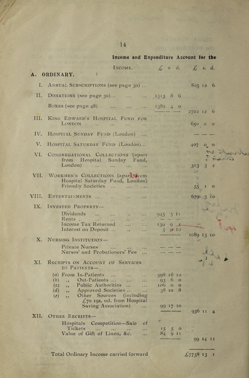 Income and Expenditure Account for the Income. £ s. d. £ s. d.. A. ORDINARY. I. Annual Subscriptions (see page 30) ... S05 12 6 II. Donations (see page 30). H3'3 8 6 Boxes (see page 48) L389 4 0 — — 2702 12 6 III. King Edward's Hospital Fund for London 650 0 0 IV. Hospital Sunday Fund (London) — — — V. Hospital Saturday Fund (London)... 407 0^ 0 VI. Congregational Collections (apart * * . t . t' from Hospital Sunday Fund, % London) 3r3 0 2 VII. Workmen’s Collections (apar\jjfrom Hospital Saturday Fund, London) Friendly Societies ... ... _ 55 1 0 VIII. Entertainments. 679 /•> 0 10 IX. Invested Property— < > Dividends ... . 945 O 11 Rents .. — — V V Income Tax Returned 139 9 .X * Interest on Deposit ... 5 p 10 1089 13 I O' X. Nursing Institution— ** Private Nurses — — — Nurses’ and Probationers' Fee — — — XI. Receipts on Account of Services t i , * to Patients— {a) From In-Patients 59s 16 10 (b) ,, Out-Patients ... 93 6 0 (c) ,, Public Authorities 106 0 0 (d) ,, Approved Societies ... 38 10 8 (?) ,, Other Sources (including £70 19s. od. from Hospital Saving Association) 99 17 10 936 11 4 XII. Other Receipts— Hospitals Competition—Sale of Tickets 15 5 0 Value of Gift of Linen, &c. 84 9 11 0 99 14 11