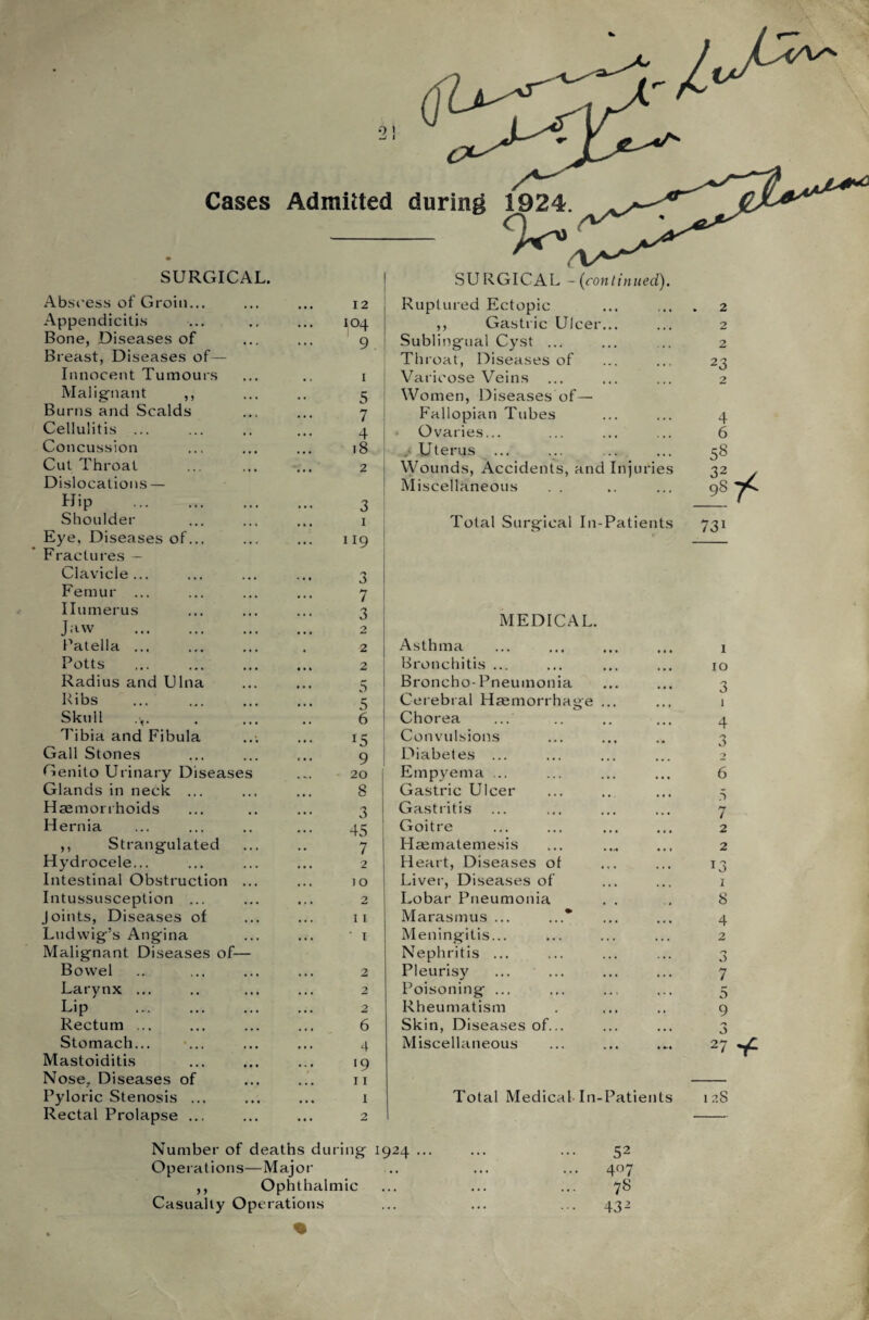 Cases Admitted SURGICAL. during 1924. SURGICAL - (continued) Abscess of Groin... ... 12 Appendicitis • • • 104 Bone, Diseases of Breast, Diseases of— ... 9 Innocent Tumours 1 Malignant ,, 5 Burns and Scalds 7 Cellulitis ... 4 Concussion 18 Cut Throat Dislocations — 2 Hip . 3 Shoulder 1 Eye, Diseases of... Fractures — 119 Clavicle... 0 Femur ... 7 Humerus 3 Jaw . 2 Patella ... 2 Potts 2 Radius and Ulna 5 Ribs 5 Skull 6 Tibia and Fibula 15 Gall Stones 9 Genito Urinary Diseases 20 Glands in neck ... 8 Haemorrhoids 3 Hernia 45 ,, Strangulated 7 Hydrocele... 2 Intestinal Obstruction ... ) 0 Intussusception ... 2 Joints, Diseases of 11 Ludwig’s Angina Malignant Diseases of— • 1 Bowel 2 Larynx ... 2 Lip 2 Rectum ... 6 Stomach... 4 Mastoiditis •9 Nose, Diseases of 11 Pyloric Stenosis ... 1 Rectal Prolapse ... 2 Ruptured Ectopic ... ... . 2 ,, Gastric Ulcer... ... 2 Sublingual Cyst ... ... ... 2 Throat, Diseases of ... ... 23 Varicose Veins ... ... ... 2 Women, Diseases of — Fallopian Tubes ... ... 4 Ovaries... ... ... ... 6 „< Uterus ... ... ... ... 58 Wounds, Accidents, and Injuries 32 Miscellaneous . . .. ... 9S Total Surgical In-Patients 731 MEDICAL. Asthma 1 Bronchitis ... 10 Broncho-Pneumonia 3 Cerebral Haemorrhage ... 1 Chorea 4 Convulsions ry Diabetes ... 2 Empyema ... 6 Gastric Ulcer s Gastritis 7 Goitre 2 Haematemesis 2 Heart, Diseases of 13 Livei-, Diseases of Lobar Pneumonia . . 1 8 Marasmus ... ...* 4 Meningitis... 2 Nephritis ... 3 Pleurisy 7 Poisoning ... 5 Rheumatism 9 Skin, Diseases of. 0 Miscellaneous 27 Total Medical In-Patients 128 Number of deaths during 1924 ... Operations—Major ,, Ophthalmic Casualty Operations 52 4°7 78 432