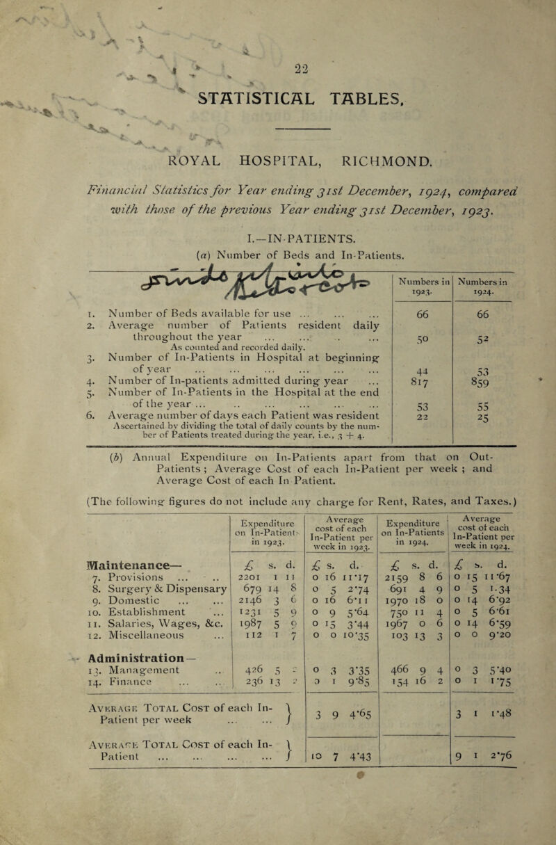 9.9 STATISTICAL TABLES, ^-3* ROYAL HOSPITAL, RICHMOND. Financial Statistics for Year ending j ist December, 1924, compared with those of the previous Year ending jist December, 192J. I. —IN-PATIENTS. 1. 2. S' 4* 5- 6. (a) Number of Beds and In-Patients. Numbers in 1923. Numbers in 1924. Number of Beds available for use ... Average number of Patients resident daily 66 66 throughout the year As counted and recorded daily. Number of In-Patients in Hospital at beginning 50 52 of year 44 53 Number of In-patients admitted during year Number of In-Patients in the Hospital at the end 817 859 of the year ... 53 55 Average number of days each Patient was resident Ascertained by dividing the total of daily counts by the num¬ ber of Patients treated during the year, i.e., 3 + 4. 22 25 (3) Annual Expenditure on In-Patients apart from that on Out- Patients ; Average Cost of each In-Patient per week ; and (The following figures do not include any charge for Rent, Rates, and Taxes.) Maintenance— 7. Provisions 8. Surgery & Dispensary 9. Domestic 11. Salaries, Wages, &c. 12. Miscellaneous Administration — 13. Management 14. Finance Expenditure on In-Patients in 1923. Average cost of each In-Patient per week in 1923. £ s. d. £ s. d. 2201 1 11 0 16 11 *17 679 14 8 0 5 2 74 2146 3 6 0 16 6*i 1 1987 5 9 0 i5 3’44 112 1 7 0 0 10’35 426 5 - 0 3 3’35 236 13 2 0 1 9’85 Expenditure ] on In-Patients 1 in 1924. Average cost of each In-Patient per week in 1924. £ s. d. £ s. d. 2159 8 6 0 15 11 ’67 691 4 9 0 5 !-34 1970 18 0 0 *4 6‘92 6 *61 1967 O 6 0 14 6'59 103 13 3 0 0 9’20 466 9 4 0 3 5'4o i54 16 2 0 1 1 75 3 1 ■d 00 9 1 276 Average Total Cost of each In- Patient per week Average Total Cost of each In- Patient } } 9 4*65 10 7 4-43 ♦