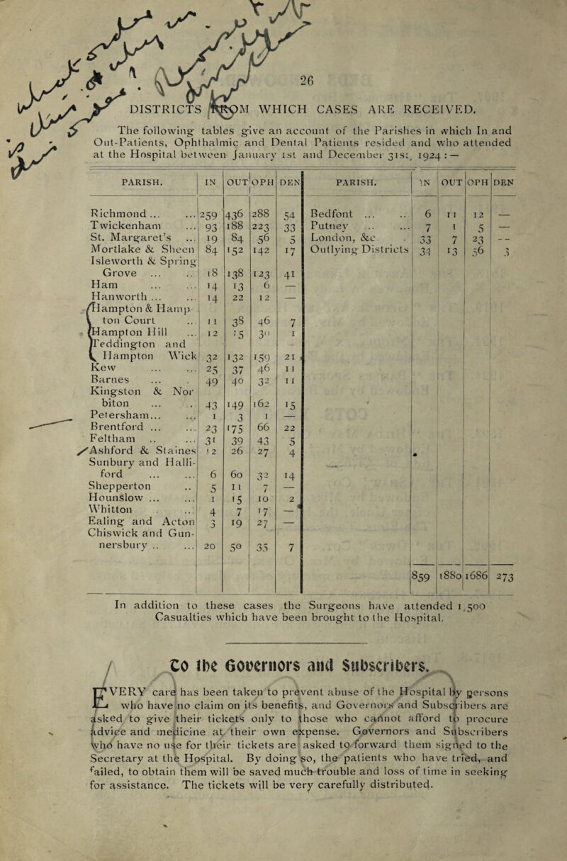 WHICH CASES ARE RECEIVED. The following- tables g-ive an account of the Parishes in which In and Out-Patients, Ophthalmic and Dental Patients resided and who attended at the Hospital between January ist and December 31st, 1924: — PARISH. IN OUT GPU DEN PARISH. IN OUT OPH Richmond ... 259 436 288 54 Bedfont ... 6 r 1 I 2 Twickenham 93 188 223 33 Putney 7 1 5 St. Margaret’s 19 84 56 5 London, &c JO 7 23 Mortlake & Sheen 84 [52 142 17 Outlying Districts 31 E3 36 Isleworth & Spring Grove 18 138 i23 41 Ham 14 13 . 6 — Han worth ... H 22 12 — /Tlampton & Hamp 1 \ ton Court ; 11 38 46 7 (Hampton Hill i 1 2 -5 3° 1 IPeddington and ^ Hampton Wick ! 32 132 159 21 , Kew 2 5 37 46 11 Barnes 49 40 32 11 Kingston & Nor biton 43 149 162 15 t Petersham... 1 3 1 Brentford ... 23 •75 66 22 Feltham 3* 39 43 5 'Ashford & Staines 5 2 26 27 4 * Sunbury and Halli- , ford 6 60 3 2 14 Shepperton 5 11 7 — Hounslow ... 1 15 10 2 . Whitton 4 7 '7 _« Ealing and Acton a J 19 27 — Chiswick and Gun- nersbury .. 20 5° JO 7 - 1 859 1880 1686 DEN 27 3 In addition to these cases the Surgeons have attended 1,500 Casualties which have been brought to the Hospital. Co the Gooernors and Subscribers. / , A \ • \ F? VERY care has been taken to prevent abuse of the Hospital by persons JLLi who have no claim on its benefits, and Governors'and Subscribers are asked to give their tickets only to those who cannot afford to procure advice and medicine at, their own expense. Governors and Subscribers who have no u.^e for their tickets are asked to forward them sighed to the Secretary at the Hospital. By doing so, the patients who have tried, and failed, to obtain them will be saved much trouble and loss of time in seeking for assistance. The tickets will be very carefully distributed.