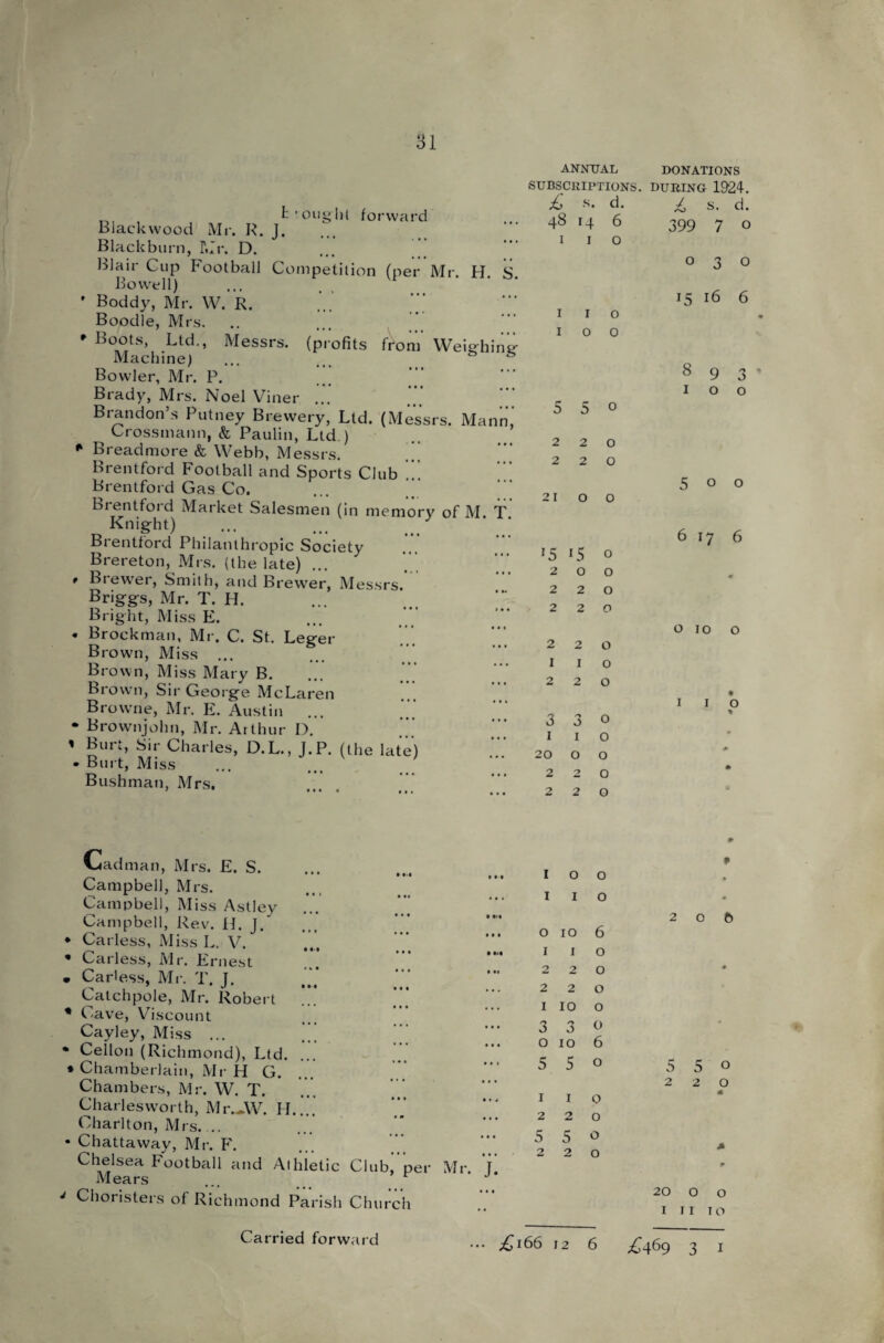 31 fc’ought forward Blackwood Mr. R. J. Blackburn, Mr. D. Blair Cup Football Competition (per Mr. H. S Bowell) ’ Boddy, Mr. W. R. Boodle, Mrs. * Bo°ts> .Lld-» Messrs, (profits from Weighing Machine) ... ... s Bowler, Mr. P. Brady, Mrs. Noel Viner ... Brandon’s Putney Brewery, Ltd. (M essi Crossmann, & Paulin, Ltd ) * Breadmore & Webb, Messrs. Brentford Football and Sports Club .!! Brentford Gas Co. bi entfoi d Market Salesmen (in memory Knight) ... ... J Brentford Philanthropic Society Brereton, Mrs. (the late) ... * Brewer, Smith, and Brewer, Messrs. Briggs, Mr. T. H. Bright, Miss E. * Brockman, Mr. C. St. Leger Brown, Miss ... Brown, Miss Mary B. Brown, Sir George McLaren Browne, Mr. E. Austin ... * Brownjolm, Mr. Arthur D. i Burt, Sir Charles, D.L., J.P. (the late) * Burt, Miss Bushman, Mrs. Cadman, Mrs. E. S. Campbell, Mrs. Campbell, Miss Astley Campbell, Rev. H. J.' * Carless, Miss L. V. * Carless, A'lr. Ernest . Carless, Mr. T. J. Catchpole, Mr. Robert * Cave, Viscount Cayley, M iss ... * Cellon (Richmond), Ltd. * Chamberlain, Mr H G. Chambers, Mr. W. T. Charlesworth, Alr.AV. H.. Charlton, Mrs.... * Chattaway, Mr. F\ Chelsea Football and Athletic Club Alears * Choristers of Richmond Parish Church Carried forward ANNUAL SUBSCRIPTIONS. £ S. d. 48 14 6 1 1 o DONATIONS DURING 1924. S. >er Air 1 o o o £ 399 o *5 8 1 3 16 9 o d. o o ... 5 5o Mann, ... 220 ... 220 ... 500 • . • 21 00 M. T. ... 6176 ... !5 iS 0 ... 200 0 220 220 • • « 0 10 0 ... 220 ... 1 1 0 ... 220 • * * % 1 1 0 ... 3 3o ... 1 1 0 0 ... 20 0 0 0 ... 220 * 220 • f • M IOO • ... 1 1 0 • 2 0 6 0 10 6 • M 1 1 0 220 0 220 1 10 0 3 3 0 * 0 10 6 ... 5 5o 550 . . . 2 2 0 • « . 1 1 0 « ... 220 • • • 5 5o ... 220 A r. J. r ... 20 0 0 • • 1 11 10 CO o