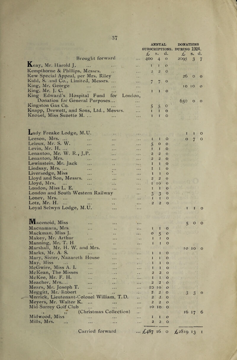 ANNUAL DONATIONS SUBSCRIPTIONS. DURING 1924. £ s. d. £ s. d Brought forward 400 4 0 209 5 3 : Keay, Mr. Harold J. 1 1 0 Kemplhorne & Phillips, Messrs. 2 2 0 Kew Special Appeal, per Mrs. Riley 26 0 ( Kidd, S. and Co., Limited, Messrs. ... 7 7 0 King, Mr. George 10 10 ( King, Mr. J. C. 1 1 0 King Edward’s Hospital Fund for London, Donation for General Purposes... 650 0 ( Kingston Gas Co. 5 5 0 Knapp, Drewett, and Sons, Ltd., Messrs. 1 1 0 Knooel, Miss Suzette M. ... 1 1 0 Lady Freake Lodge, M.U. . , , 1 1 Leeson, Mrs. ... 1 1 0 0 7 Leleux, Mr. S. W. 5 0 0 Levin, Mr. H. ... 1 1 0 Lenanton, Mr. W. R., J.P. 2 2 0 Lenanton, Mrs. 2 2 0 Lewinstein, Mr. Jack 1 1 0 Lindsay, Mrs. ... 1 1 0 Liversedge, Miss ... '.. 1 1 0 Lloyd and Son, Messrs. ... 2 2 0 Lloyd, Mrs. 1 10 0 London, Miss L. E. 1 1 0 London and South Western Railway •* ' J J 0 Lonev, Mrs. I I 0 Lotz, Mr. H. ... Loyal Selwyn Lodge, M.U. 2 2 0 1 1 IVlacenoid, Miss Macnamara, Mrs. Mackman, Miss J. Makey, Mr. Arthur Manning-, Mr. T. H Marshall, Mr. H. W. and Mrs. Marks, Mr. A. S. Mary, Sister, Nazareth House May, Miss McGwire, Miss A. I. McKean, The Misses McKee, Mr. F. H. Meacher, Mrs.... Meat's, Mr. Joseph T. Meggitt, Mr. Robert Merrick, Lieutenant-Colonel William, T. D. Meyers, Mr. Walter K. Mid-Surrey Golf Club ., ,7 (Christmas Collection) Mid wood, Miss Mills, Mrs. i i o 050 I I o I I o I I o I I O I I o 1 I o 2 2 0 1 I O 2 2 0 10 IO O 2 2 0 2 2 0 2 2 0 IO IO O 1 I O 2 2 0 5 0 0 IO IO o 3 3° 1617 6