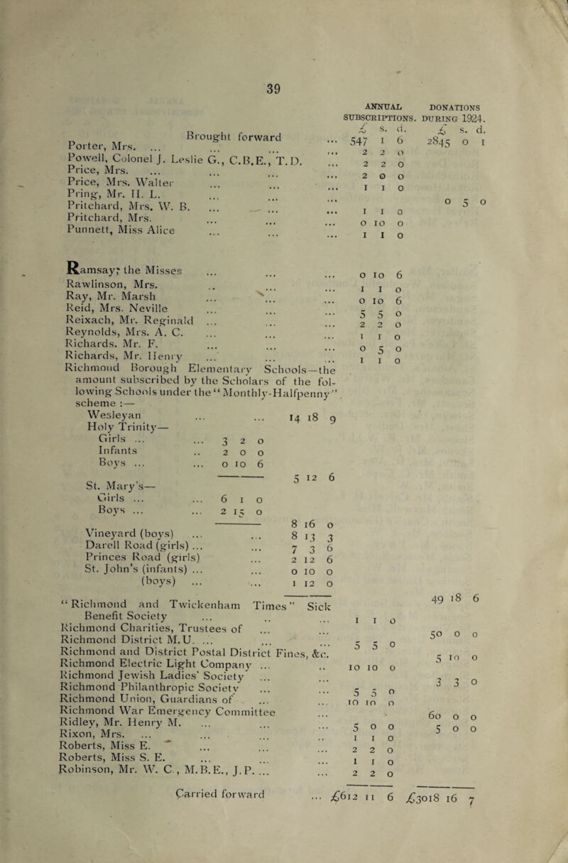 39 C.B.E., T.D. Brought forward Porter, Mrs. Powell, Colonel J. Leslie < Price, Mrs. Price, Mrs. Walter Pring, Mr. II. L. Pritchard, Mrs. W. B. Pritchard, Mrs. Punnett, Miss Alice ANNUAL DONATIONS SUBSCRIPTIONS. DURING 1924. £ s. d. £ s. d. 547 i 6 2845 o 1 220 220 200 1 1 o 1 1 o OIO o I I o 050 Ramsay* the Misses Rawlinson, Mrs. Ray, Mr. Marsh ... ... Reid, Mrs. Neville Reixach, Mr. Reginald Reynolds, Mrs. A. C. Richards. Mr. F. Richards, Mr. Henry Richmond Borough Elementary Schools—the amount subscribed by the Scholars of the fol¬ lowing Schools under the “ Monthly-Halfpenny ” scheme :— Wesleyan ... ... 14 18 q Holy Trinity— Girls ... O J 2 0 Infants 2 0 0 Boys ... 0 10 6 5 12 6 St. Mary’s— Girls ... 6 1 0 Boys ... 2 15 0 8 l6 O Vineyard (boys) 8 I? 3 Darell Road (girls) ... M / 3 6 Princes Road (girls) 2 12 6 St. John’s (infants) ... O IO 0 (boys) ... , , , 1 12 0 o 10 6 1 I o 010 6 5 5o 220 1 1 o 050 I I o “Richmond and Twickenham Times” Sick Benefit Society Richmond Charities, Trustees of Richmond District M.U., ... Richmond and District Postal District Fines, &c. Richmond Electric Light Company ... Richmond Jewish Ladies' Society Richmond Philanthropic Society Richmond Union, Guardians of Richmond War Emergency Committee Ridley, Mr. Henry M. Rixon, Mrs. Roberts, Miss E. Roberts, Miss S. E. Robinson, Mr. W. C , M.B.E., J.P. ... 1 1 o 5 5 0 1010 o 5 5o 10 r n o 500 1 1 o 220 1 I o 2 2 0 49 18 6 5° o 0 5 10 o 3 3 0 60 o O 500