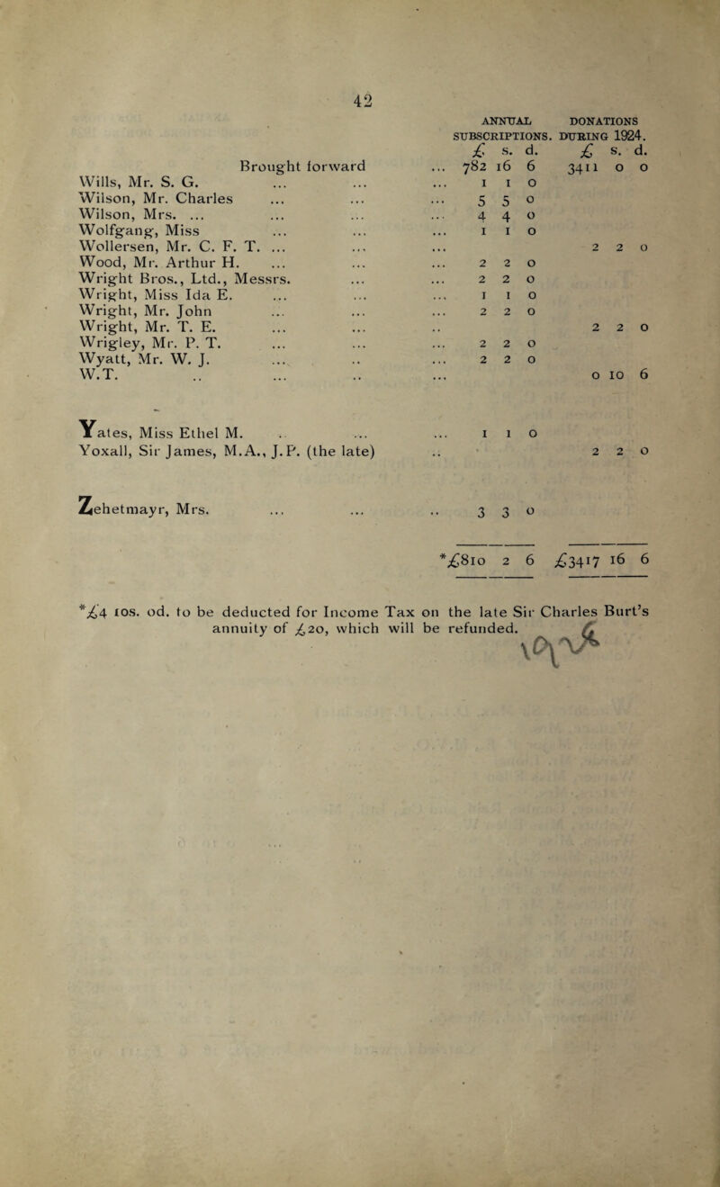 Brought forward Wills, Mr. S. G. Wilson, Mr. Charles Wilson, Mrs. ... Wolfgang-, Miss Wollersen, Mr. C. F. T. ... Wood, Mr. Arthur H. Wright Bros., Ltd., Messrs. Wright, Miss Ida E. Wright, Mr. John Wright, Mr. T. E. Wrigley, Mr. P. T. Wyatt, Mr. W. J. W.T. ANNUAD DONATIONS SUBSCRIPTIONS. DURING 1924. £ s. d. jQ s. d. 782 16 6 1 1 o 5 5° 440 1 1 o 220 220 1 I o 2 2 0 2 2 0 2 2 0 3411 O O 2 2 0 2 2 0 O 10 6 Yates, Miss Ethel M. Yoxall, Sir James, M.A., J.P. (the late) o 220 Zehetmayr, Mrs. 3 3 0 *£810 2 6 £3417 16 6 *,^4 *os. od. to be deducted for Income Tax on the late Sir Charles Burt’s annuity of ^,20, which will be refunded. f.