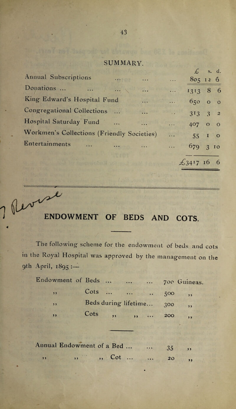 summary. Annual Subscriptions £ 805 s. I 2 d. 6 Donations ... * • • • • • • 1313 8 6 King Edward’s Hospital Fund 650 0 0 Congregational Collections ... 3l3 3 2 Hospital Saturday Fund 407 0 0 Workmen’s Collections (Friendly Societies) 55 1 0 Entertainments 679 3 10 £3V7 16 6 ENDOWMENT OF BEDS AND COTS. The following- scheme for the endowment of beds and cots in the Royal Hospital was approved by the management on the 9th April, 1895 :— Endowment of Beds ... «j Cots ... • • > > > > Beds during lifetime... Cots >» »> 700 Guineas. 5 00 300 Annual Endowment of a Bed ... )) C o t ... j * 35 20 >» »»