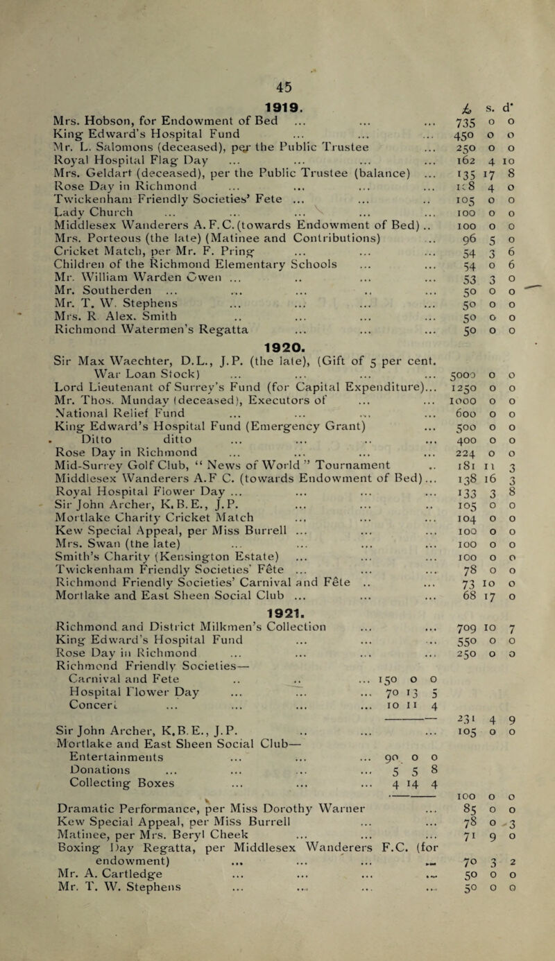 1919. Mrs. Hobson, for Endowment of Bed King- Edward’s Hospital Fund Mr. L. Salomons (deceased), pe*r the Public Trustee Royal Hospital Flag Day Mrs. Geldart (deceased), per the Public Trustee (balance) Rose Day in Richmond Twickenham Friendly Societies’ Fete ... Lady Church Middlesex Wanderers A. F. C. (towards Endowment of Bed) Mrs. Porteous (the late) (Matinee and Contributions) Cricket Match, per Mr. F. Pring Children of the Richmond Elementary Schools Mr. William Warden Gwen ... Mr. Southerden Mr. T. W. Stephens Mrs. R Alex. Smith Richmond Watermen’s Regatta 1920. Sir Max Waechter, D.L., J.P. (the late), (Gift of 5 per cent War Loan Stock) Lord Lieutenant of Surrey’s Fund (for Capital Expenditure).. Mr. Thos. Munday (deceased), Executors of National Relief Fund King Edward’s Hospital Fund (Emergency Grant) Ditto ditto Rose Day in Richmond Mid-Surrey Golf Club, “ News of World ” Tournament Middlesex Wanderers A.F C. (towards Endowment of Bed).. Royal Hospital Flower Day ... Sir John Archer, K.B.E., J.P. Mortlake Charity Cricket Match Kew Special Appeal, per Miss Burrell ... Mrs. Swan (the late) Smith’s Charity (Kensington Estate) Twickenham Friendly Societies’ Fete ... Richmond Friendly Societies’ Carnival and Fete .. Mortlake and East Sheen Social Club ... 1921. Richmond and District Milkmen’s Collection King Edward’s Hospital Fund Rose Day in Richmond Richmond Friendly Societies— Carnival and Fete .. .. ... 150 o o Hospital Flower Day ... ... ... 70 13 5 Concert. ... ... ... ... 10 11 4 £> s. d* 735 0 0 45° 0 0 250 0 0 162 4 10 l35 17 8 ic8 4 0 i°5 0 0 100 0 0 100 0 0 96 5 0 54 0 6 54 0 6 53 /■> 0 0 50 0 0 50 0 0 50 0 0 5o 0 0 5000 0 0 1250 0 0 1000 0 0 600 0 0 500 0 0 400 0 0 224 0 0 181 11 n 138 16 O 133 3 8 105 0 0 104 0 0 100 0 0 100 0 0 100 0 0 78 0 0 73 10 0 68 i7 0 709 10 7 55o 0 0 250 0 0 Sir John Archer, K.B.E., J.P. Mortlake and East Sheen Social Club— Entertainments Donations Collecting Boxes Dramatic Performance, per Miss Dorothy Warner Kew Special Appeal, per Miss Burrell Matinee, per Mrs. Beryl Cheek Boxing Day Regatta, per Middlesex Wanderers endowment) Mr. A. Cartledge Mr. T. W. Stephens ^31 4 9 ... io5 0 0 O O O 5 5 8 4 H 4 — 100 0 0 . • • 85 0 0 ... 78 0 3 . . . 71 9 0 F.C. (for >3M 70 3 2 • •*« 50 0 0 .... 5° 0 0 • «>4