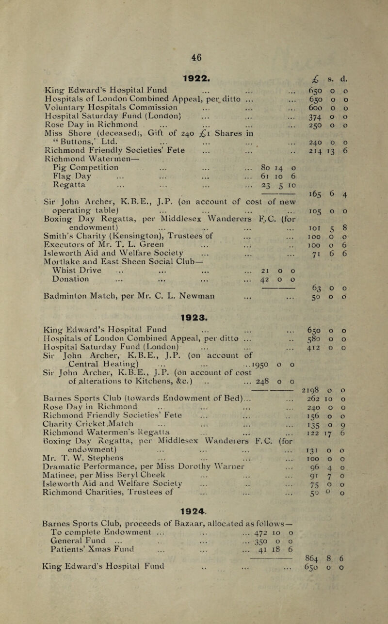 1922. King Edward’s Hospital Fund Hospitals of London Combined Appeal, per ditto ... Voluntary Hospitals Commission Hospital Saturday Fund (London) Rose Day in Richmond Miss Shore (deceased), Gift of 240 £1 Shares in “Buttons,’ Ltd. Richmond Friendly Societies’ Fete Richmond Watermen— Pig Competition ... ... ... 80 14 o Flag Day ... ... ... ... 61 10 6 Regatta ... ... ... ... 23 5 10 Sir John Archer, K. B.E., J.P. (on account of cost of new operating table) Boxing Day Regatta, per Middlesex Wanderers F.C. (for endowment) Smith’s Charity (Kensington), Trustees of Executors of Mr. T. L. Green Isleworth Aid and Welfare Society Mortlake and East Sheen Social Club— Whist Drive ... ... ... ... 2100 Donation ... ... ... ... 42 o o Badminton Match, per Mr. C. L. Newman £ s. d. f.50 0 0 650 0 0 600 0 0 374 0 0 250 0 0 240 0 0 214 i3 6 J6S 6 4 !°5 0 0 101 5 8 100 0 0 too 0 6 71 6 6 63 0 0 50 0 0 1923. King Edward’s Hospital Fund Hospitals of London Combined Appeal, per ditto ... Hospital Saturday Fund (London) Sir John Archer, K. B.E., J.P. (on account of Central Heating) ... ... ...1950 o o Sir John Archer, K.B.E., J.P. (oh account of cost of alterations to Kitchens, &c.) ,. ... 248 o o Barnes Sports Club (towards Endowment of Bed),.. Rose Day in Richmond Richmond Friendly Societies’ Fete Charity CricketJMatch Richmond Watermen’s Regatta Boxing Day Regatta, per Middlesex Wandeiers F. C. (for endowment) Mr. T. W. Stephens Dramatic Performance, per Miss Dorothy Warner Matinee, per Miss Beryl Cheek Isleworth Aid and Welfare Society Richmond Charities, Trustees of 650 0 0 580 0 0 412 0 0 2198 0 0 262 10 0 240 0 0 *56 0 0 135 0 9 122 T7 6 131 0 0 100 0 0 96 4 0 91 7 0 75 0 0 50 0 0 1924- Barnes Sports Club, proceeds of Bazaar, allocated as follows — To complete Endowment ... ... ... 472 10 o General Fund ... . ... ... 350 o o Patients’ Xmas Fund ... ... ... 41 18 6 864 8 6 650 o o King Edward’s Hospital Fund • •