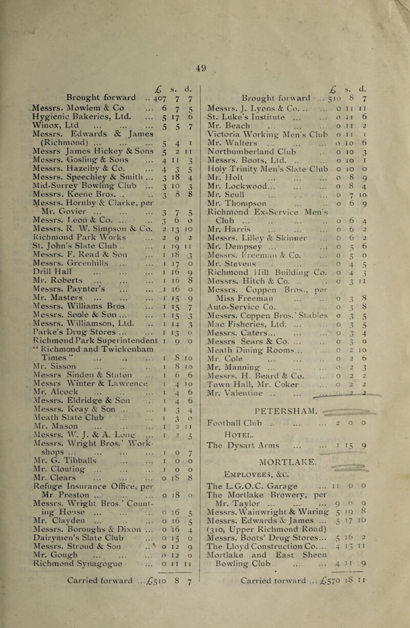 £ s. d. £ s. d. Brought forward .. 407 7 7 Brought forward 51° 8 7 Messrs. Mowlem & Co 6 7 5 Messrs. J. Lyons Si Co. 0 11 11 Hygienic Bakeries, Ltd. 5 17 6 St. Luke’s Institute 0 J X 6 Winox, Ltd 5 5 7 Mr. Beach 0 1 1 2 Messrs. Edwards & James Victoria Working Men’s Club 0 11 1 (Richmond) ... 5 4 1 Mr. Walters 0 10 6 Messrs James Hickey &. Sons 5 2 11 Northumberland Club 0 10 3 Messrs. Gosling & Sons 4 11 j Messrs. Boots, Ltd. ... 0 10 1 Messrs. Hazelby & Co. 4 j 5 Holy Trinity Men’s Slate Club 0 10 0 Messrs. Speechley & Smith ... 3 18 4 Mr. Holt 0 8 9 Mid-Surrey Bowling Club 3 10 3 Mi. Lockwood... 0 8 4 Messrs. Keene Bros. .. O S 8 Mr. Scull ... . . 0 7 10 Messrs. Hornby & Clarke, per Mr. Thompson 0 6 9 Mr. Govier ... 0 7 5 Richmond Ex-Service Men’s Messrs. I.eon <fe Co. ... 0 0 6 0 Club ... 0 6 4 Messrs. R. W. Simpson & Co. 2 J3 10 Mr. Harris 0 6 2 Richmond Park Works 2 9 2 Messrs. Lilley & Skinner 0 6 2 St. John’s Slate Club .. X '9 11 Mr. Dempsey ... 0 5 6 Messrs. F. Read Sc Son 1 18 0 Messrs. Freeman & Co. 0 5 0 Messrs. Greenhills 1 17 0 Mr. Stevens 0 4 5 Drill Hall . 1 16 9 Richmond Hill Building Co. 0 4 .5 Mr. Roberts 1 16 8 Messrs. Hitch & Co. 0 O J 11 Messrs. Pavnter’s 1 16 0 Messrs. Coppen Bros., per Mr. Masters 1 15 9 Miss Freeman 0 O 8 Messrs. Williams Bros 1 *5 7 Auto-Service Co. 0 3 8 Messrs. Soole & Son ... j 15 0 Messrs. Coppen Bros.’Stables 0 n V*) 5 Messrs. Williamson, Ltd. 1 14 3 Mac Fisheries, Ltd. ... 0 •-» 5 Parke’s Drug Stores ... 1 13 0 Messrs. Caters... 0 3 4 Richmond Park Superintendent 1 9 0 Messrs Sears Sc Co. ... 0 0 S) 0 “ Richmond and Twickenham Meath Dining Rooms... 0 2 10 Times ” 1 8 10 Mr. Cole 0 2 6 Mr. Sisson 1 8 10 Mr. Manning ... 0 'V 0 Messrs Sinden & Staton 1 6 6 Messrs. H. Beard <fc Co. 0 2 2 Messrs Winter Sc Lawrence 1 4 10 Town Hall, Mr. Coker 0 ■> 2 Mr. Alcock 1 4 6 Mr. Valentine .. ... -jj. i'i - z. Messrs. Eldridge & Son i 4 6 Messrs. Keay & Son ... X 0 4 PETERSHAM. Meath Slate Club 1 3 0 •MS*' Mr. Mason I 2 1 1 Football Club ... 2 0 0 Messrs. W. J. Sc A. Long I 2 5 Hotel. Messrs. Wright Bros.’ Work¬ The Dysart Arms 1 15 9 shops ... [ 0 7 1 Mr. G. Tibballs I 0 0 MORTLAKE. Mr. Clouting I 0 0 Mr. Clears 0 18 8 Employees, &c. Refuge Insurance Office, per The L.G.O.C. Garage 11 0 0 Mr. Preston ... 0 18 0 The Mortlake Brewery, per Messrs. Wright Bros.’ Count¬ Mr. Taylor ... 9 0 9 ing House 0 16 5 Messrs. Wainwrighc & Waring 5 19 8 Mr. Clay den 0 16 5 Messrs. Edwards & James ... 5 17 10 Messrs. Boroughs & Dixon ... 0 ’16 4 (310, Upper Richmond Road) Dairymen’s Slate Club 0 15 0 Messrs. Boots’ Drug Stores... 5 16 2 Messrs. Stroud Sc Son .. v 0 12 9 The Lloyd Construction Co— 4 13 I I Mr. Gough 0 12 0 Mortlake and East Sheen Richmond Synagogue 0 1 r 11 Bowling Club 4 11 9