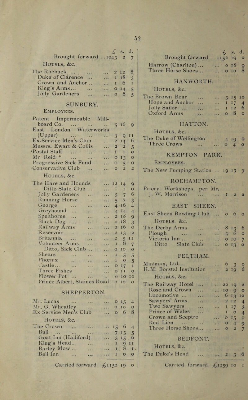 £ s. d. Brought forward ...1043 2 7 Hotels, &c. he Roebuck ... ... 2 12 8 Duke of Clarence ... ... 1 18 3 Crown and Anchor... ... 1 6 1 King’s Arms... ... 0 14 5 Jolly Gardeners ... 0 8 5 SUNBURY. Employees. Patent Impermeable Mill- board Co. ,4 , 5 16 9 East London Waterworks (Upper) . , , , 0 9 11 Ex-Service Men’s Club • • • 2 if 6 Messrs. Ewart & Collis • • • 2 2 5 Postal Staff • • • I 1 0 Mr Reid * • • « O !3 0 Progressive Sick Fund • • • O 5 0 Conservative Club .... O 2 2 Hotels, &c. The Hare and Hounds I 2 14 9 Ditto Slate Club ... I 1 0 Jolly Gardeners 5 7 6 Running Horse 5 7 3 George 4 j6 4 Greyhound ... 4 14 4 Spelthorne 2 18 9 Black Dog ... 2 18 0 0 Railway Arms 2 16 0 Reservoir 2 13 2 Britannia O 5 11 Volunteer Arms 1 8 7 Ditto, Sick Club ... Shears 0 10 0 1 5 5 Phoenix 1 0 5 Castle... 0 n 1 Three Fishes 0 11 0 Flower Pot ... 0 10 10 Prince Albert, Staines Road 0 10 0 SHEPPERT ON. Mr. Lucas ... 0 15 4 Mr. G. Wheatley • . . 0 10 0 Ex-Service Men’s Club ... 0 6 8 Hotels, &c. The Crown • • • '5 6 4 Bull . 7 13 5 Goat Inn (Halliford) . . . 3 15 6 King’s Head..: . . . 1 9 11 Barley Mow ... . . . 1 S 1 Bell Inn ... ... 1 0 0 £ s. d. Brought forward . 11 S2 19 0 Harrow (Charlton) ... 0 18 9 Three Horse Shoes... 0 10 8 HAN WORTH. Hotels, &c. The Brown Bear v) 15 10 Hope and Anchor ... I l7 4 Jolly Sailor ... I 12 6 Oxford Arms 0 8 0 HATTON. Hotels, &c. The Duke of Wellington 4 19 0 Three Crows 0 4 0 KEMPTON PARK. Employees. The New Pumping Station ... 19 13 7 ROEHAMPTON. Priory Workshops, per Mr. J. W. Morrison 1 2 0 EAST SHEEN. East Sheen Bowling Club ... 0 6 0 Hotels. &c. The Derby Arms 8 13 6 Plough 0 6 0 Victoria Inn ... 0 10 7 Ditto Slate Club 0 l3 0 FELT HAM. Minimax, Ltd. ... 6 O 0 H.M. Borstal Institution 2 19 6 Hotels, &c. The Railway Hotel ... 22 19 2 Rose and Crown 10 9 0 Locomotive ... 6 13 10 Sawyers’ Arms 2 12 4 Two Sawyers 1 n 3 Prince of Wales 1 0 4 Crown and Sceptre 0 15 1 Red Lion 0 4 9 Three Horse Shoes... 0 2 7 BEDFONT. Hotels, &c. The Duke’s Head 2 3 6