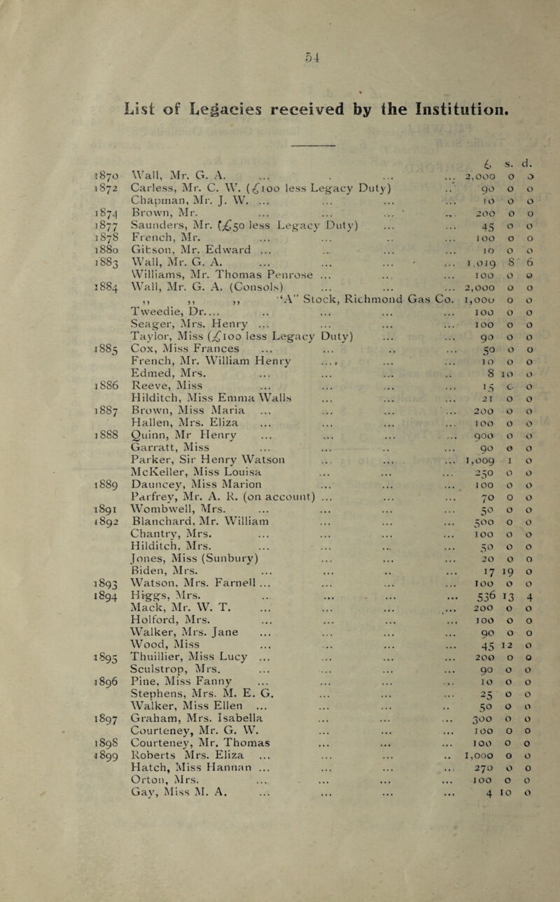 List of Legacies received by the Institution. 1870 Wall, Mr. G. A. 6 2,000 s. 0 d. 0 1872 Carless, Mr. C. W. (£100 less Legacy Duty) 90 0 0 Chapman, Mr. J. W. ... • . • 10 0 0 187.1 Brown, Mr. ... ... ... * 200 0 0 iS77 Saunders, Mr. (,£5° less Legacy Duty) . . . 45 0 0 ] 878 French, Mr. • • • 100 0 0 1880 Gitson, Mr. Edward ... • • • 10 0 0 1883 Wall, Mr. G. A. ... ... ... • , , , 1,019 S 6 Williams, Mr. Thomas Penrose ... xoo 0 0 1884 Wall, Mr. G. A. (Consols) 2,000 0 0 ,, ,, ,, ‘A” Stock, Richmond Gas Co. 1,000 0 0 Tweedie, Dr.... • ■ • 100 0 0 Seager, Mrs. Henry ... • • • 100 0 0 Taylor, Miss (^ioo less Legacy Duty) 90 0 0 18S5 Cox, Miss Frances • • • 50 0 0 French, Mr. William Henry .... • • • 10 0 0 Edmed, Mrs. 8 10 0 18S6 Reeve, Miss 15 c 0 Hilditch, Miss Emma Walls 2 I 0 0 1887 Brown, Miss Maria 200 0 0 Hallen, Mrs. Eliza 1 OO 0 0 1S88 Quinn, Mr Henry , • . 900 0 0 Garratt, Miss « • • 90 & 0 Parker, Sir Henry Watson 1,009 1 0 McKeller, Miss Louisa ... 25O 0 0 1889 Dauncey, Miss Marion lOO 0 0 Parfrey, Mr. A. R. (on account) ... 70 0 0 1891 Wombwell, Mrs. • • # 5° 0 0 1892 Blanchard, Mr. William 5°° 0 0 Chantry, Mrs. • » « 100 0 0 Hilditch, Mrs. 50 0 0 Jones, Miss (Sunbury) 20 0 0 Biden, Mrs. • • • 17 i9 0 1893 Watson. Mrs. Farnell ... TOO 0 0 1894 Higgs, Mrs. Mack, Mr. W. T. • M 536 13 4 • • • 200 0 0 Holford, Mrs. • • • TOO 0 0 Walker, Mrs. Jane Wood, Miss 90 0 0 45 12 0 1895 Thuillier, Miss Lucy ... • • • 200 0 0 Sculstrop, Mrs. • • • 90 0 0 1896 Pine, Miss Fanny > • 4 10 0 0 Stephens, Mrs. M. E. G. 25 0 0 Walker, Miss Ellen , , 5° 0 0 1897 Graham, Mrs. Isabella Courteney, Mr. G. W. f • • 300 0 0 » • • 100 0 0 189S Courteney, Mr. Thomas • • • TOO 0 0 ■1899 Roberts Mrs. Eliza 1,000 0 0 Hatch, Miss Hannan ... 27-O 0 0 Orton, Mrs. • • • TOO 0 0