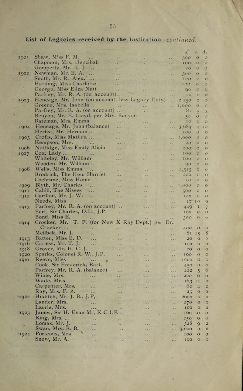 2901 Shaw, M:ss F. M. £ 5 00 s. 0 d. 0 Chapman, Mrs. Hepzibah 100 0 0 Gompertz, Mr. R. J. ... 20 0 0 1902 Newman, Mr. E. A. ... 500 0 0 Smith, Mr. R. Alex. ... ICO 0 0 Harding-, Miss Charlotte 100 0 0 George, Miss Eliza Nutt 90 0 0 Parfrey, Mr. R. A. (on account).. 20 0 0 1903 Heneage, Mr. John (on account, less Legacy Duty) ... 2.250 0 0 Greene, Mrs. Isabella... 1,000 0 0 Parfrey, Mr. R. A. (on account) ... 81 J a 0 Benyon, Mr. E. Lloyd, per Mrs. Hen von 5° 0 0 Rateman, Mrs. Emma 10 0 0 1904 Heneage, Mr. John (balance) 3.689 4 10 Herbst, Mr. Herman... 100 0 0 i9°5 Crofts, Miss Matilda ... 1,000 0 0 Kempson, Mrs. Nottidge, Miss Emily Alicia 20 0 0 1906 200 0 0 T9°7 Cox, Lady ... 100 0 0 Whiteley, Mr. William loo 0 0 Wooden, Mr. William... 90 0 0 1908 Wells, Miss Emma L5-5 6 0 Brodrick, The Hon. Harriet 200 0 0 Cochrane, Miss Home 10 0 0 1909 Blyth, Mr. Charles 1,000 0 0 1911 Cahill, The Misses 500 0 0 1912 Carillon, Mr. J. W. 100 0 0 Needs, Miss 17 10 0 3913 Parfrey, Mr. R. A. (on account) .. 449 1 7 Burt, Sir Charles, D.L., J.P. 100 0 0 Bond, Miss E. 3°° 0 0 1914 Crocker, Mr. T. F. (for New X Ray Dept.) per Dr, Crocker ... JOO 0 0 Meilbek, Mr. J. 81 15 8 19I5 Batten, Miss E. D. ... . ... Carless, Mr. T. J. 20 0 0 1916 100 0 0 1918 Grover, Mr. H. C. J. ... 20 0 0 1920 Sparks, Colonel R. W., J.P. too 0 0 2921 Reeve, Miss ... * 1 coo 0 0 Cook, Sir Frederick, Bart. 45° 0 0 Parfrey, Mr. R. A. (balance) 222 5 6 Wilde, Mrs. 200 0 0 Wade, Miss 163 11 0 Carpenter, Mrs. 62 4 2 Ray, Mrs. F. A. 25 0 0 1922 Hilditch, Mr. J. B., J.P. 2000 0 0 Lander, Mrs. 270 0 0 Laurie, Mrs. 100 0 0 2923 James, Sir H. Evan M., K.C. I.E... 100 0 0 King, Mrs. ... 250 0 0 Lomas, Mr. J. 5^8 9 2 Swan, Mrs. B. B. 3,000 0 0 2924 Porteous, Mrs v ... 100 0 0 Snow, Mr. JOO 0 0