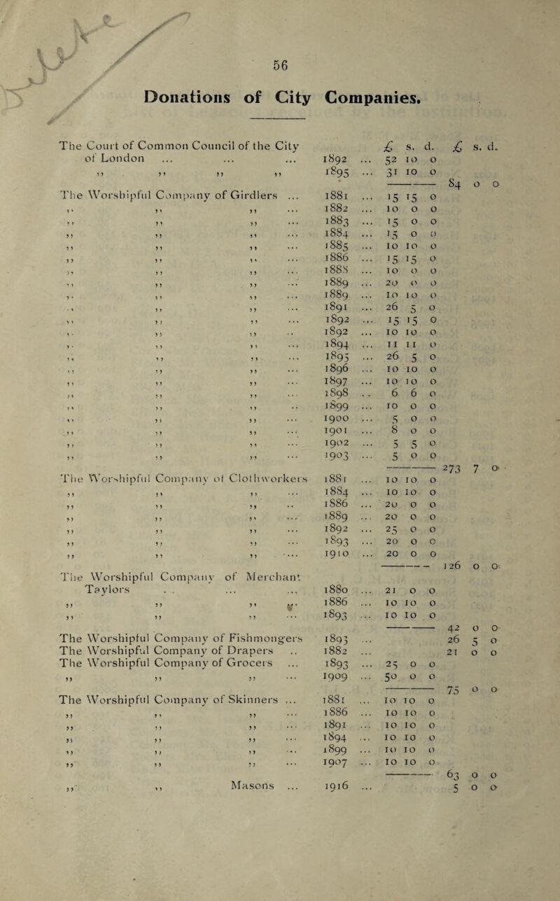 * Donations of City Companies. The Court of Common Council of the City £ s. d. £ s. d. of London ... ... 1892 ... 52 IO 0 33 3 3 3 3 3 3 1895 ... 31 IO 0 • 84 0 0 The Worshipful Company of Girdlers ... 1881 ... >5 *5 0 3 « 3 1 3 3 1882 10 0 0 j > n 33 1883 ... 15 0 0 3 3 3 3 3 3 1884 ... >5 0 0 51 n 3 3 1885 10 IO 0 3 3 3 3 3 1 ••• 1886 ... •5 T5 0 > 3 3 3 3 3 188S ... 10 0 0 * 3 3 3 3 3 1889 ... 20 0 0 3 « 3 3 5 3 * * • 1889 ... 10 10 0 • ' 3 3 3 3 1891 26 5 0 3 3 3 ) 3 3 1892 15 >5 0 3 • 3 3 3 3 1S92 IO IO 0 3 • 3 3 3 3 • • • 1894 ... 11 11 0 11 3 3 3 1 • • • 1895 ... 26 5 0 3 3 3 3 3 3 • • • ] 896 IO IO 0 3 3 3 3 3 3 1897 ... IO 10 0 3 3 3 3 3 3 * • * 1S9S .. 6 6 0 3 3 3 3 3 3 1S99 ... IO 0 0 3 3 3 ) 3 3 1900 ... 5 0 0 3 3 5 3 3 3 • • • 1901 8 0 0 3 3 3 3 3 1 • • • 1902 5 5 0 3 3 3 3 3 3 • * • 1903 ... 5 0 0 273 7 O' 'i'he Worshipful Company of Clothworkers 1881 ... IO IO 0 3 3 3 3 3 3 1884 ... IO 10 0 3 3 3 3 33 1S86 ... 20 0 0 3 3 3 3 3 i 1889 ... 20 0 0 3 3 3 3 3 3 1892 ... 25 0 0 3 3 3 3 5 3 1S93 ... 20 0 0 3 3 3 3 3 3 ‘ • 1910 20 0 0 — — 126 0 0 The Worshipful Company of Merchant Taylors . , ... ... 1880 21 0 0 5) 55 ” v • 1886 ... IO 10 0 3 3 3 3 5 3 1S93 ... IO IO 0 42 0 0 The Worshipful Company of Fishmongers 1893 ... 26 5 0 The Worshipful Company of Drapers 1882 21 0 0 The Worshipful Company of Grocers 1S93 ... 23 0 0 55 55 3 3 1909 ... 5° 0 0 A* — /O 0 0 The Worshipful Company of Skinners ... 1881 ... IO TO 0 3 3 3 3 3 3 1S86 ... IO IO 0 3 3 3 3 3 3 1891 IO IO 0 33 3 3 3 3 1894 ... IO IO 0 13 3 1 5 3 1899 ... IO IO 0 3 3 3 3 •. 1907 ... IO IO 0 — — 63 0 0 3 3 13 Masons 1916 5 0 0