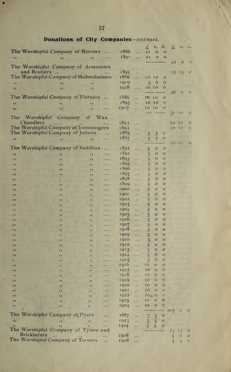 0/ Donations of City Companies—continued. £ s. d. £ s. d. The Worshipful Company of Mercers .. 1S86 ... 21 0 0 3 3 5 y yy • • • 1891 21 0 0 42 0 0 The Worshipful Compan v of Armourers and Braziers . • • . . , , . . 1891 15 15 0 The Worshipful Company of Haberdashers 18S6 ... 10 10 0 i % 5 * y y 1910 5 0 0 3 3 y t y y 1918 ... 10 10 0 26 0 0 The Worshipful Company of Vintners ... 1S86 ... it) 10 0 3 3 y y y y 1893 ••• 10 10 0 V y y y y • • • •1907 ... 10 10 0 — 31 10 0 The Worshipful Company of Wax Chandlers • • » • • • • • • 1893 ... 10 10 0 The Worshipful Company of Ironmongers 1893 ... 10 10 0 The Worshipful Company of Joiners 1885 ... 5 5 0 >3 y) yy • • • 1887 ... 5 S 0 10 10 0 The Worshipful Company of Saddlers ... 1891 ... 5 0 0 33 y y yy 1892 5 0 0 ' 3 y y y y • • • 1893 ... 5 0 0 > 3 y y yy 1895 ... 5 0 0 3 3 y y yy 1896 ... 5 0 0 3 3 yy 1897 ••• 5 0 0 y 3 y yy 189S ... 5 0 0 5 y y y 3 1 ... 1899 ... 5 0 0 y y y y yy 1900 5 0 0 y y y y yy • • • 1901 5 0 0 y y y y yy 1902 5 0 0 y i y' » 3 ... 1903 ... 5 0 0 ■y y y t ♦ y • • * 1904 ... 5 0 0 y y y y 3 3 • • • 1905 ... 5 0 0 y y y y 3 3 1906 5 0 0 yy y y 3 3 • • • 1907 ... 5 0 0 y y y y 13 ••• 1908 ... 5 0 0 y y y y 3 3 • • • l9°9 ••• 5 0 0 y y y y 3 3 1910 ... 5 0 0 yy y y 3 3 ••• 1912 ... 5 0 0 y y y y 3 3 • • • ]9T3 ••• 5 0 0 y y y y 3 3 • • • 1914 ... 5 0 0 5 , y y 3 3 • • • 19J5 •• 5 0 0 i y y y 3 3 1916 ... 10 0 0 y y > y 3 3 • • • 1917 ... 10 0 0 y y y y S3 • • • 3918 ... 10 0 0 y y yy 3 3 1919 ... 10 0 0 yy y y 3 3 1920 ... 10 0 0 y y y y 3 3 1921 10 0 0 y y y y 3 3 •• • 1922 10 , , 0 0 yy y y 3 3 • • • 1923 ... 10 ■ 0 0 y y y y 3 3 1924 ... 10 0 0 . 0 203 0 0 The Worshipful Company of* Dyers 1887 ... 0 0 0 y y y y 3 3 1923 ... 5 5 0 y y y y of Tylers and 1924 ... 5 5 0 The Worshipful Company 13 >3 0 Bricklayers * •. ... ... 190S ... 5 0 0 The Worshiphil Company of Turners 1908 ... 5 5 0