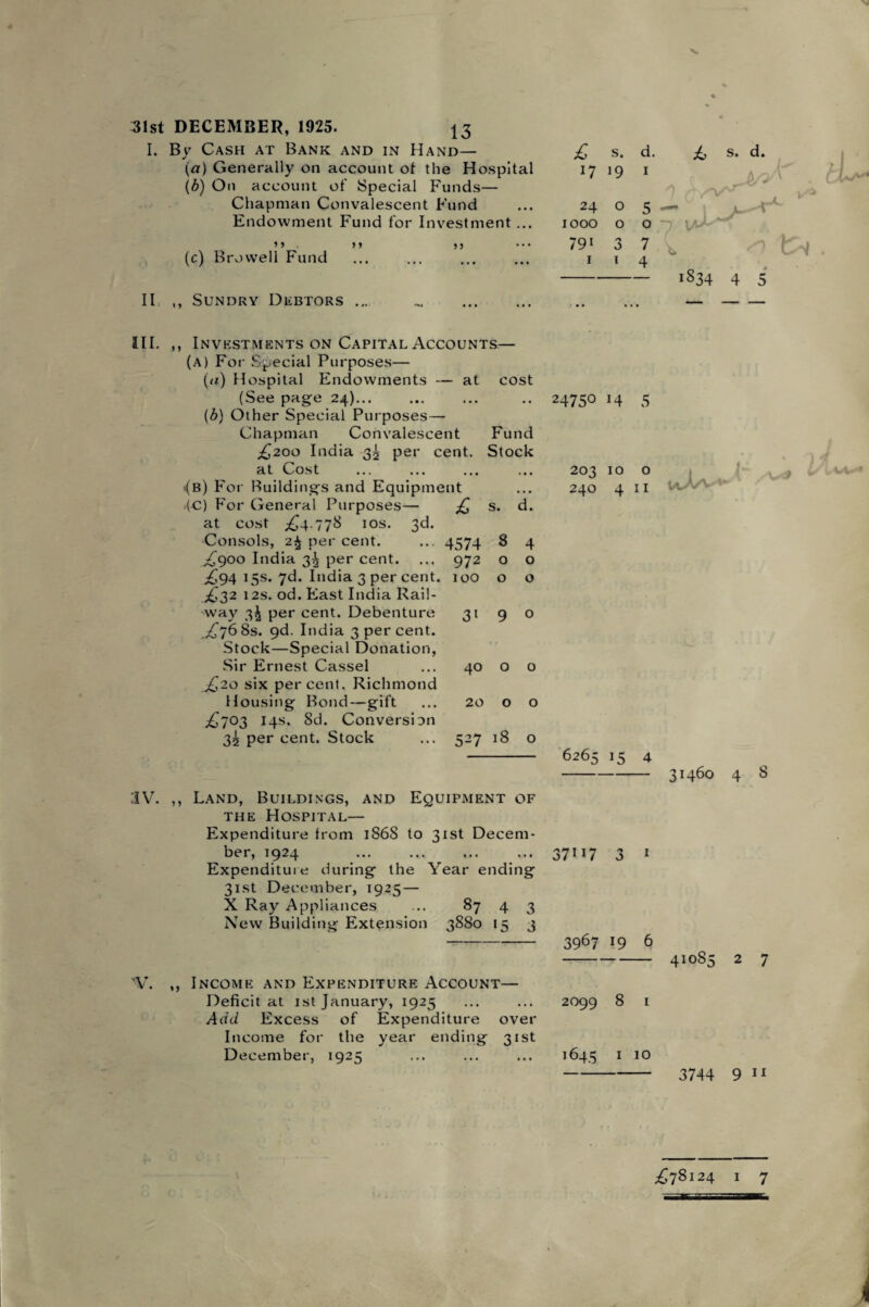 X. 31st DECEMBER, 1925. 13 I. By Cash at Bank and in Hand— (a) Generally on account of the Hospital (b) On account of Special Funds— Chapman Convalescent Fund Endowment Fund for Investment ... ’> >> >} (c) Brovvell Fund II ,, Sundry Debtors ... £ s. d. 17 19 1 24 0 5 — 1000 0 0 791 3 7 ^ 1 1 4 £ s. d. 1834 4 * 5 111. IV. V. ,, Investments on Capital Accounts— (a) For Special Purposes— (<t) Hospital Endowments — at cost (See page 24)... (b) Other Special Purposes— Chapman Convalescent Fund £200 India 3^ per cent. Stock at Cost «(b) For Buildings and Equipment (C) For General Purposes— £ s. d. at cost £4.778 10s. 3d. Consols, 2$ per cent. ... 4574 8 4 £900 India 3^ per cent. ... 972 o o £94 15s. 7d. India 3 per cent. 100 o o £32 12s. od. East India Rail¬ way per cent. Debenture 31 9 o £76 8s. gd. India 3 per cent. Stock—Special Donation, .Sir Ernest Cassel ... 40 o o £20 six percent. Richmond Housing Bond—gift ... 20 o o £703 14s. 8d. Conversion 35 per cent. Stock ... 527 18 o Land, Buildings, and Equipment of the Hospital— Expenditure from 1868 to 31st Decem¬ ber, 1924 Expenditure during the Year ending 31st December, 1925— X Ray Appliances ... 87 4 3 3880 15 3 New Building Extension Income and Expenditure Account— Deficit at 1st January, 1925 Add Excess of Expenditure over Income for the year ending 31st December, 1925 2475° J4 5 203 10 o 240 4 11 37I!7 3 1 u. 6265 15 4 31460 4 8 3967 19 6 2099 8 1 1645 1 10 410S; 3744 9 11 £78124 1 7 1/