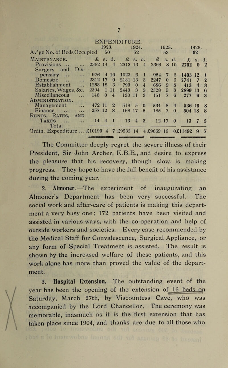 EXPENDITURE. 1923. 1924. 1925. 1926. Av’ge No. of Beds Occupied 50 52 53 62 Maintenance. £ s. d. £ s. d. £ s. d. £ s. d. Provisions. 2362 14 4 2313 13 4 2369 8 10 2702 0 2 Surgery and Dis- pensary . 976 4 10 1023 6 1 954 7 6 1403 12 1 Domestic . 2312 17 0 2131 13 3 2247 0 6 2741 7 2 Establishment 1253 18 3 793 0 4 686 9 8 413 4 8 Salaries, Wages, &c. 2394 1 11 2443 3 5 2528 9 8 2899 13 6 Miscellaneous 146 0 4 130 11 3 151 7 6 277 9 3 Administration. Management 472 11 2 518 5 0 534 8 4 536 16 8 Finance . 257 12 8 168 17 5 185 7 0 504 18 8 Rents, Rates, and Taxes . 14 4 1 13 4 3 12 17 0 13 7 5 Total Ordin. Expenditure ... £10190 4 7 £9535 14 4 £9669 16 0£11492 9 7 The Committee deeply regret the severe illness of their President, Sir John Archer, K.B.E., and desire to express the pleasure that his recovery, though slow, is making progress. They hope to have the full benefit of his assistance during the coming year. 2. Almoner.—The experiment of inaugurating an Almoner’s Department has been very successful. The social work and after-care of patients is making this depart¬ ment a very busy one; 172 patients have been visited and assisted in various ways, with the co-operation and help of outside workers and societies. Every case recommended by the Medical Staff for Convalescence, Surgical Appliance, or any form of Special Treatment is assisted. The result is shown by the increased welfare of these patients, and this work alone has more than proved the value of the depart¬ ment. 3. Hospital Extension.—The outstanding event of the year has been the opening of the extension of 16 bedSujQii Saturday, March 27th, by Viscountess Cave, who was accompanied by the Lord Chancellor, The ceremony was memorable, inasmuch as it is the first extension that has taken place since 1904, and thanks are due to all those who