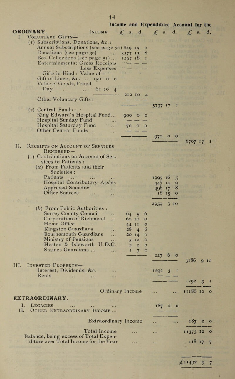 Income and Expenditure Account for the ORDINARY. Income. £ s. d. £ s. d. £ s. d. I. Voluntary Gifts— (i) Subscriptions, Donations, &c.: Annual Subscriptions (see page 30) 849 15 o Donations (see page 30) ... 3377 13 8 Box Collections (see page 51) ... 1297 18 1 Entertainments: Gross Receipts Less Expenses Gifts in Kind : Value of— •• Gift of Linen, &c. .. 150 o o Value of Goods, Pouud Day ... 62 10 4 Other Voluntary Gifts : (2) Central Funds : • King Edward’s Hospital Fund... Hospital Sunday Fund Hospital Saturday Fund Other Central Funds ... II. Receipts on Account of Services Rendered — (1) Contributions on Account of Ser¬ vices to Patients : (<7) From Patients and their Societies : Patients Hospital Contributory Ass’ns Approved Societies Other Sources (b) From Public Authorities : Surrey County Council Corporation of Richmond Home Office Kingston Guardians Bournemouth Guardians Ministry of Pensions Heston & Isleworth U. D. C Staines Guardians ... III. Invested Property— Interest, Dividends, &c. Rents 212 10 4 - 5737 !7 1 900 o o 70 o o - 970 o o - 6707 17 I 1995 16 5 447 H 9 496 17 8 18 15 o 2959 3 10 64 5 6 60 10 o 44 1 I o 28 4 6 20 14 o 5 12 0 220 170 - 227 6 o - 3186 9 10 1292 3 1 - 1292 3 1 Ordinary Income ... ... 11186 10 o EXTRAORDINARY. I. Legacies ... ... ... 187 2 o II. Other Extraordinary Income... - Extraordinary Income ... ... 187 2 o Total Income Balance, being excess of Total Expen¬ diture over Total Income for the Year 11373 12 0 118 17 7 £11492 9 7