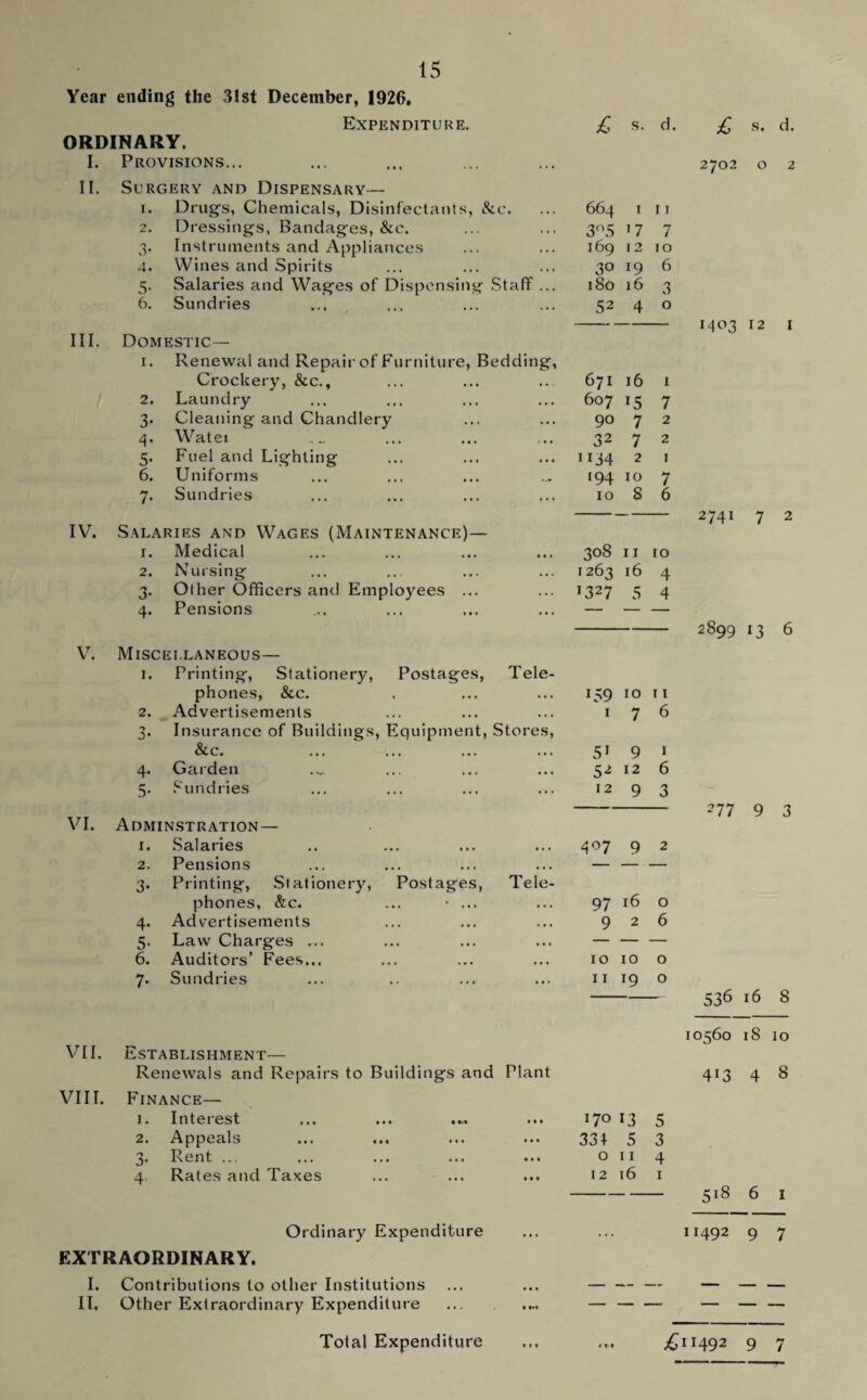 Year ending the 31st December, 1926, ORDINARY. I. Provisions... Expenditure. £ s. cl. £ s. cl. 2702 o 2 II. Surgery and Dispensary— 1. Drugs, Chemicals, Disinfectants, &c. 664 1 11 2. Dressings, Bandages, &c. Instruments and Appliances 3°5 '7 7 3- 169 12 10 4. Wines and Spirits 30 19 6 5- Salaries and Wages of Dispensing Staff ... 180 16 3 6. Sundries 52 4 0 III. Domestic — 1. Renewal and Repair of Furniture, Bedding, Crockery, &c., 671 16 1 2. Laundry 607 *5 7 3- Cleaning and Chandlery 90 7 2 4* Watei 32 7 2 5- Fuel and Lighting 1134 2 1 6. Uniforms 194 10 7 7- Sundries 10 8 6 IV. .Salaries and Wages (Maintenance)— 1. Medical 308 11 10 2. Nursing 1263 16 4 3- Other Officers and Employees ... 1327 5 4 4- Pensions — — — V. Miscellaneous— 1. Printing, Stationery, Postages, Tele- phones, &c. 159 10 11 2. Advertisements 1 7 6 3- Insurance of Buildings, Equipment, Stores, &c. 51 9 1 4- Garden 52 12 6 5- Sundries 12 9 3 VI. Adminstration— I. Salaries 407 9 2 2. Pensions — — — 3- Printing, Stationery, Postages, Tele- phones, &c. ... * ... 97 16 0 4* Advertisements 9 2 6 5- Law Charges ... Auditors’ Fees... — — — 6. 10 10 0 7- Sundries 11 19 0 VII. Establishment— Renewals and Repairs to Buildings and Plant VIII. Finance— i« Intei est ••• • • • 170 13 5 2. Appeals 331 5 3 3. Rent ... 0 11 4 4. Rates and Taxes 12 16 1 Ordinary Expenditure • • « EXTRAORDINARY. I. Contributions to other Institutions — —— — II. Other Extraordinary Expenditure — — —„ 1403 12 1 2741 7 2 2899 13 6 277 9 3 536 16 8 10560 iS 10 4r3 4 8 518 6 1 11492 9 7 Total Expenditure •« « £11492 9 7