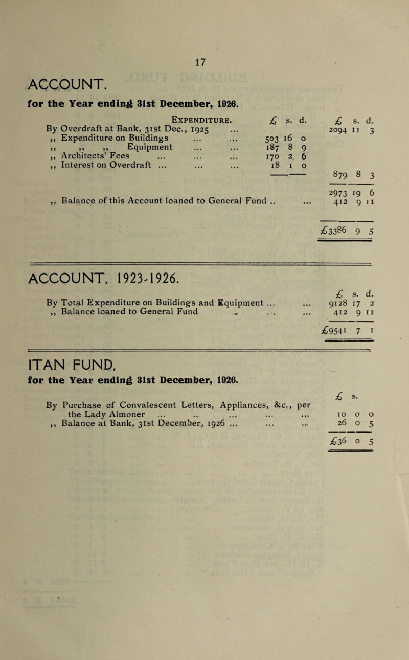 ACCOUNT. for the Year ending 31st December, 1926. Expenditure. £ s. d. By Overdraft at Bank, 31st Dec., 1925 ,, Expenditure on Buildings ... ... 503 16 o ,, ,, ,, Equipment ... ... 187 8 9 ,, Architects’ Fees ... ... ... 170 2 6 ,, Interest on Overdraft ... ... ... 18 1 o ,, Balance of this Account loaned to General Fund .. £ s. d. 2094 11 3 879 8 3 2973 19 6 412 9 j1 £3386 9 5 ACCOUNT, 1923-1926. £ s. d. By Total Expenditure on Buildings and Equipment ... .... 9128 17 2 ,, Balance loaned to General Fund .. ... 412 9 n £9541 7 1 ITAN FUND, for the Year ending 31st December, 1926. £ s. By Purchase of Convalescent Letters, Appliances, &c., per the Lady Almoner ... .. ... ... ... 1000 ,, Balance at Bank, 31st December, 1926 ... ... ... 26 o 5 £36 o 5