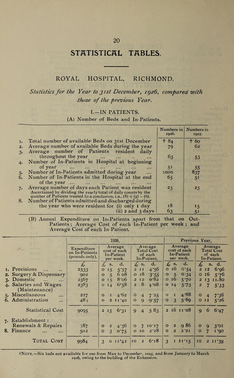 STATISTICAL TABLES. ROYAL HOSPITAL, RICHMOND. Statistics for the Year to jist December, 79^6, compared with those of the previous Year. I. —IN-PATIENTS. (A) Number of Beds and In-Patients. Numbers in 1926. Numbers in 1925- i. Total number of available Beds on 31st December t 84 t 60 2. Average number of available Beds during the year 3. Average number of Patients resident daily 79 62 throughout the year 4. Number of In-Patients in Hospital at beginning 63 53 of year 5i 55 5. Number of In-Patients admitted during year IOOO 837 6. Number of In-Patients in the Hospital at the end of the year ... 65 5i 7. Average number of days each Patient was resident Ascertained by dividing the yearly total of daily counts by the number of Patients treated to a conclusion, i.e., (4) + (5) - (6). 8. Number of Patients admitted and dischargedduring 23 23 the year who were resident for (i) only 1 day 18 *5 (ii) 2 and 3 days 63 5i (B) Annual Expenditure on In-Patients apart from that on Out- Patients ; Average Cost of each In-Patient per week ; and Average Cost of each In-Patient. 1926. Previous Vear. Expenditure on In-Patients Average A vet age Average Average cost of each Total Cost cost or each Total Cost I n-Patient of each In-Patient of each (pounds only). per week. In-Patient. per week. In-Patient. £ £ S. d. £ S. d. £ s- d. £ S. d. 1. Provisions 2533 0 15 5'57 2 I I 4'56 0 16 °*54 2 12 6*9 6 2. Surgery & Dispensary 902 0 5 6 08 0 18 3'55 0 5 °'34 0 16 576 3- Domestic 2567 0 15 8'06 2 I 2 0*82 0 16 570 2 13 11.80 4- Salaries and Wages 2383 0 14 6-58 2 8 4*08 0 14 573 2 7 5'33 (Maintenance) 4*88 5- Miscellaneous 227 0 1 4’62 0 4 7'25 0 1 0 4 7*36 6. Administration 48) 0 2 11 *40 0 9 9’57 0 3 5*89 0 11 5*26 Statistical Cost 9095 2 15 6-31 9 4 On CO 2 16 11 ’08 9 6 6'47 7- Establishment : Renewals & Repairs 387 0 2 4'36 0 7 io'i7 0 2 9 86 0 9 3'oi 8. Finance 502 0 3 075 0 10 2’lS 0 2 2 '2 I 0 7 1 *90 Total Cost 9984 3 0 11 *42 10 2 6’i8 3 1 U*I5 10 2 11'38 tNote.—Six beds not available for use from May to December, 1025, and from January to March 1926, owing to the building of the Extension.