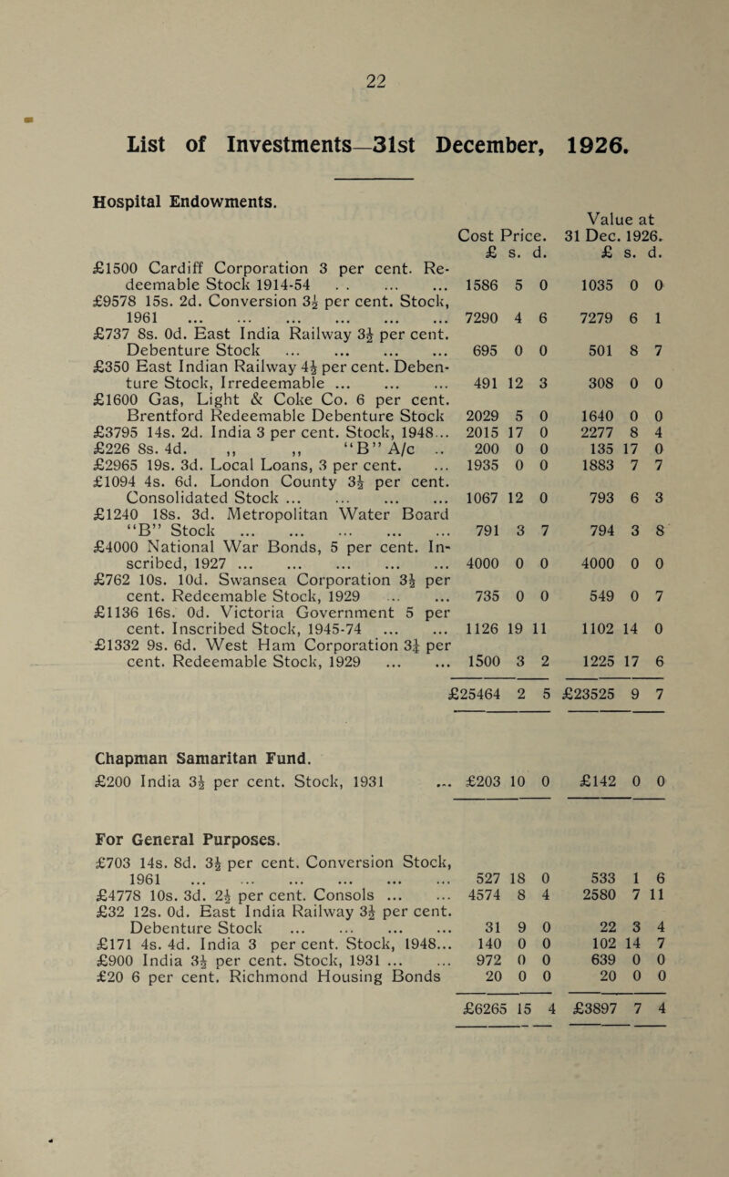 List of Investments—31st December, 1926. Hospital Endowments. Value at Cost Price. 31 Dec. 1926. £1500 Cardiff Corporation 3 per cent. Re- £ s. d. £ s. d. deemable Stock 1914-54 . £9578 15s. 2d. Conversion 3i per cent. Stock, 1586 5 0 1035 0 0 1961 ••• ••• ••• ••• ••• ••• £737 8s. Od. East India Railway 3J per cent. 7290 4 6 7279 6 1 Debenture Stock . £350 East Indian Railway \\ per cent. Deben- 695 0 0 501 8 7 ture Stock, Irredeemable. £1600 Gas, Light & Coke Co. 6 per cent. 491 12 3 308 0 0 Brentford Redeemable Debenture Stock 2029 5 0 1640 0 0 £3795 14s. 2d. India 3 per cent. Stock, 1948... 2015 17 0 2277 8 4 £226 8s. 4d. ,, ,, “B”A/c .. 200 0 0 135 17 0 £2965 19s. 3d. Local Loans, 3 per cent. £1094 4s. 6d. London County 3i per cent. 1935 0 0 1883 7 7 Consolidated Stock. £1240 18s. 3d. Metropolitan Water Board 1067 12 0 793 6 3 “B” Stock . £4000 National War Bonds, 5 per cent. In- 791 3 7 794 3 8 scribed, 1927 . £762 10s. lOd. Swansea Corporation 3J per 4000 0 0 4000 0 0 cent. Redeemable Stock, 1929 . £1136 16s. Od. Victoria Government 5 per 735 0 0 549 0 7 cent. Inscribed Stock, 1945-74 . £1332 9s. 6d. West Ham Corporation 3J per 1126 19 11 1102 14 0 cent. Redeemable Stock, 1929 . 1500 3 2 1225 17 6 £25464 2 5 £23525 9 7 Chapman Samaritan Fund. £200 India 3J per cent. Stock, 1931 ... £203 10 0 £142 0 0 For General Purposes. £703 14s. 8d. 3J per cent. Conversion Stock, 1961 ... • ■ • ... ... ... ... £4778 10s. 3d. 2\ per cent. Consols. £32 12s. Od. East India Railway 3J per cent. Debenture Stock . £171 4s. 4d. India 3 per cent. Stock, 1948... £900 India 3J per cent. Stock, 1931. £20 6 per cent. Richmond Housing Bonds 527 18 0 533 1 6 4574 8 4 2580 7 11 31 9 0 22 3 4 140 0 0 102 14 7 972 0 0 639 0 0 20 0 0 20 0 0 £6265 15 4 £3897 7 4