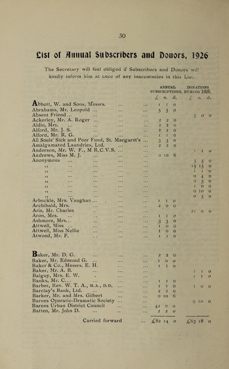 £i$t of Annual Subscribers and Donors, 1926 The Secretary will feel obliged if Subscribers and Donors will kindly inform him at once of any inaccuracies in this List. ANNUAL DONATIONS SUBSCRIPTIONS. DURING 1926. Abbott, W. and Sons, Messrs. £ s. d. / 'N. s. d. i I o Abrahams, Mr. Leopold ... Absent Friend ... 5 5 o 5 o 0 Ackerley, Mr. A. Roger ... 2 2 o Aldin, Mrs. 2 2 o Alford, Mr. J. S. ... 2 2 o Alford, Mr. R. G. I I o All Souls’ Sick and Poor Fund, St. Margaret’s ••• 3 3 o Amalgamated Laundries, Ltd. 2 2 o Anderson, Mr. W. F., M.R.C.V.S. ... i i 0 Andrews, Miss M. J. Anonymous 0 IO 6 5 5 0 ... 15 15 0 i 1 0 ... o 4 0 0 5 0 D • • • • • • I 0 0 o 10 0 ... o 5 0 Arbuckle, Mrs. Vaughan ... « • • I I o Archibald, Mrs. Aris, Mr. Charles 2 o o 2 I 0 0 Aron, Mrs. I I o Ashmore, Mrs.., 3 o o Attwell, Miss ... i o o Attwell, Miss Nellie i o o Atwood, Mr. F. i I o Saker, Mr. D. G. ... 2 2 0 Baker, Mr. Edmund G. ... 1 0 0 Baker & Co., Messrs. E. H. 1 I 0 Baker, Mr. A. B. 1 1 0 Balguy, Mrs. E. \V. . • • 1 1 0 Banks, Mr. C— 1 I 0 Barber, Rev. W. T. A., M.A., D. D. 1 I 0 1 0 0 Barclay’s Bank, Ltd. 0 • • • ^ a r\ KJ Barker, Mr. and Mrs. Gilbert Barnes Operatic-Dramatic Society ... 0 IO 6 ... q IO 0 Barnes Urban District Council 42 0 0 Batten, Mr. John D. ... 2 2 0 *4 0 0