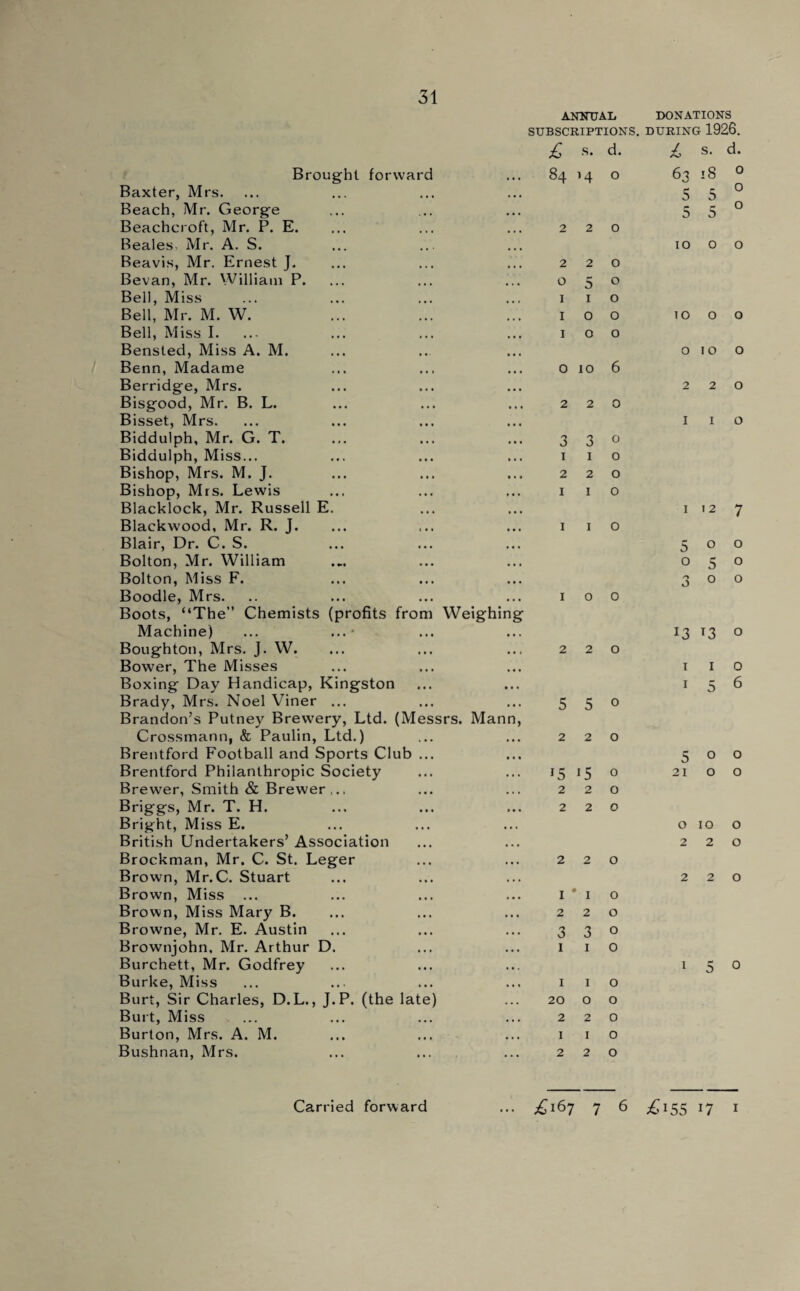 ANNUAL DONATIONS SUBSCRIPTIONS. DURING 1926. £ s. d. l s. d. Brought forward GO M 0 63 18 0 Baxter, Mrs. • • • 5 5 0 Beach, Mr. George • • • 5 5 0 Beachcroft, Mr. P. E. 2 2 0 Beales, Mr. A. S. ... 10 0 0 Beavis, Mr. Ernest J. 2 2 0 Bevan, Mr. William P. O 5 0 Bell, Miss I 1 0 Bell, Mr. M. W. I 0 0 TO 0 0 Bell, Miss I. I 0 0 Bensted, Miss A. M. • • • 0 10 0 Benn, Madame 0 10 6 Berridge, Mrs. • • • 2 2 0 Bisgood, Mr. B. L. ... 2 2 0 Bisset, Mrs. • • • I 1 0 Biddulph, Mr. G. T. 3 3 0 Biddulph, Miss... ... i 1 0 Bishop, Mrs. M. J. ... 2 2 0 Bishop, Mrs. Lewis ... I 1 0 Blacklock, Mr. Russell E. » • • I 12 7 Blackwood, Mr. R. J. I 1 0 Blair, Dr. C. S. • • • 5 0 0 Bolton, Mr. William • • • 0 5 0 Bolton, Miss F. • • • O 0 0 Boodle, Mrs. I 0 0 Boots, “The” Chemists (profits from Weighing Machine) ... ... • • • • 13 *3 0 Boughton, Mrs. J. W. 2 2 0 Bower, The Misses • • • 1 1 0 Boxing Day Handicap, Kingston • • • 1 5 6 Brady, Mrs. Noel Viner ... 5 5 0 Brandon’s Putney Brewery, Ltd. (Messrs. Mann, Crossmann, & Paulin, Ltd.) 2 2 0 Brentford Football and Sports Club ... • • • 5 0 0 Brentford Philanthropic Society ... 15 15 0 21 0 0 Brewer, Smith & Brewer 2 2 0 Briggs, Mr. T. H. ... 2 2 0 Bright, Miss E. • • • 0 10 0 British Undertakers’ Association • • • 2 2 0 Brockman, Mr. C. St. Leger 2 2 0 Brown, Mr.C. Stuart • • > 2 2 0 Brown, Miss ... 1 1 0 Brown, Miss Mary B. 2 2 0 Browne, Mr. E. Austin 3 3 0 Brownjohn, Mr. Arthur D. 1 1 0 Burchett, Mr. Godfrey . • . 1 5 0 Burke, Miss 1 1 0 Burt, Sir Charles, D.L., J.P. (the late) 20 0 0 Burt, Miss . ... 2 2 0 Burton, Mrs. A. M. 1 1 0 Bushnan, Mrs. 2 2 0 7 *7