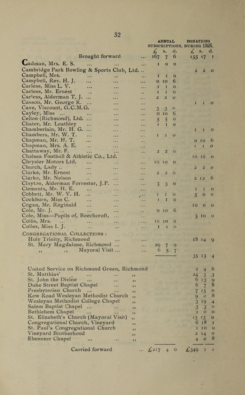 Brought forward Cadman, Mrs. E. S. Cambridge Park Bowling & Sports Club, Ltd. Campbell, Mrs. Campbell, Rev. H. J. Carless, Miss L. V. Carless, Mr. Ernest Carless, Alderman T. J. ... Casson, Mr. George R. ... Cave, Viscount, G.C.M.G. Cayley, Miss ... Cellon (Richmond), Ltd. ... Chater, Mr. Leathley Chamberlain, Mr. H. G. ... Chambers, Mr. W. T. Chapman, Mr. H. T. Chapman, Mrs. A. E. Chattaway, Mr. F. Chelsea Football & Athletic Co., Ltd. Chrysler Motors Ltd. Church, Lady .. Clarke, Mr. Ernest Clarke, Mr. Nelson Clayton, Alderman Forrester, J.P. ... Clements, Mr. H. E. Cobbett, Mr. W. V. H. Cockburn, Miss C. Cogan, Mr. Reginald Cole, Mr. J. Cole, Miss—Pupils of, Beechcroft, .., Collis, Mrs. Colies, Miss I. J. Congregational Collections : Holy Trinity, Richmond St. Mary Magdalene, Richmond ... ,, ., Mayoral Visit... ANNUAL DONATIONS SUBSCRIPTIONS. DURING 1926. £ s. d. £ s. d. 167 7 6 *55 17 1 1 0 0 2 2 0 1 1 0 0 10 6 1 1 0 1 1 0 2 2 0 1 I 0 v) 3 0 0 10 6 5 5 0 1 1 0 1 I 0 1 1 0 0 IO 6 1 I 0 2 2 0 10 10 0 lO 10 0 2 2 0 2 2 0 2 I 2 6 3 0 0 0 1 I 0 I 1 0 5 O 0 I 1 0 10 O 0 0 10 6 5 IO 0 10 10 0 I 1 0 18 *4 9 29 7 9 6 5 7 2 z 12 A 3SI3 4 United Service on Richmond Green, Richmond 246 St. Matthias’ # ... ... ,, 24 3 3 St. John the Divine ... ... ,, 6139 Duke Street Baptist Chapel ... ,, 678 Presbyterian Church ... ... ,, 7 15 o Kew Road Wesleyan Methodist Church ,, 908 Wesleyan Methodist College Chapel ,, 3194 Salem Baptist Chapel ... ... ,, 3 3° Bethlehem Chapel ... ... ,, 200 St. Elizabeth’s Church (Mayoral Visit) ,, 15 15 o Congregational Church, Vineyard ,, 6 18 1 St. Paul’s Congregational Church ,, 1 10 o Vineyard Brotherhood ,, 2 14 o Ebenezer Chapel *.. ... ,, 408
