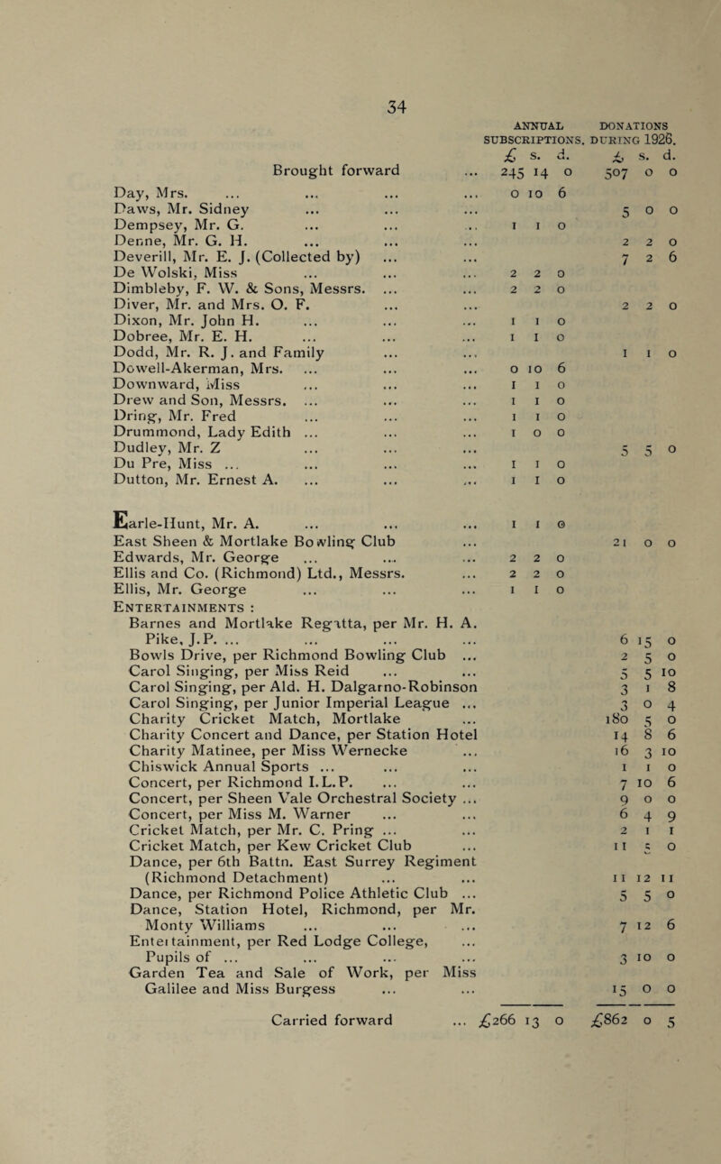 Brought forward Day, Mrs. Daws, Mr. Sidney Dempsey, Mr. G. Denne, Mr. G. H. Deverill, Mr. E. J. (Collected by) De Wolski, Miss Dimbleby, F. W. & Sons, Messrs. Diver, Mr. and Mrs. O. F. Dixon, Mr. John H. Dobree, Mr. E. H. Dodd, Mr. R. J. and Family Dowell-Akerman, Mrs. Downward, Miss Drew and Son, Messrs. Dring, Mr. Fred Drummond, Lady Edith ... Dudley, Mr. Z Du Pre, Miss ... Dutton, Mr. Ernest A. ANNUAL SUBSCRIPTIONS. £ S. d. 245 14 O 010 6 1 1 o 220 220 1 1 o 1 1 o 010 6 1 1 o 1 1 o 1 1 o 100 1 1 o 1 1 o DONATIONS DURING 1926. £ s. d. 5°7 0 0 500 220 726 220 1 1 o 5 5 0 Earle-IIunt, Mr. A. East Sheen & Mortlake Bowling Club Edwards, Mr. George Ellis and Co. (Richmond) Ltd., Messrs. Ellis, Mr. George Entertainments: Barnes and Mortlake Regatta, per Mr. H. A. Pike, J.P. ... Bowls Drive, per Richmond Bowling Club ... Carol Singing, per Miss Reid Carol Singing, per Aid. H. Dalgarno-Robinson Carol Singing, per Junior Imperial League ... Charity Cricket Match, Mortlake Charity Concert and Dance, per Station Hotel Charity Matinee, per Miss Wernecke Chiswick Annual Sports ... Concert, per Richmond I.L.P. Concert, per Sheen Vale Orchestral Society ... Concert, per Miss M. Warner Cricket Match, per Mr. C. Pring ... Cricket Match, per Kew Cricket Club Dance, per 6th Battn. East Surrey Regiment (Richmond Detachment) Dance, per Richmond Police Athletic Club ... Dance, Station Hotel, Richmond, per Mr. Monty Williams Entertainment, per Red Lodge College, Pupils of ... Garden Tea and Sale of Work, per Miss Galilee and Miss Burgess 1 1 o 220 220 1 1 o 21 00 6150 250 5 5 10 3 1 8 304 180 5 o 14 8 6 16 310 1 1 o 7106 900 649 2 1 1 11 5 o 11 12 11 5 5o 7 12 6 3 10 o 15 o o