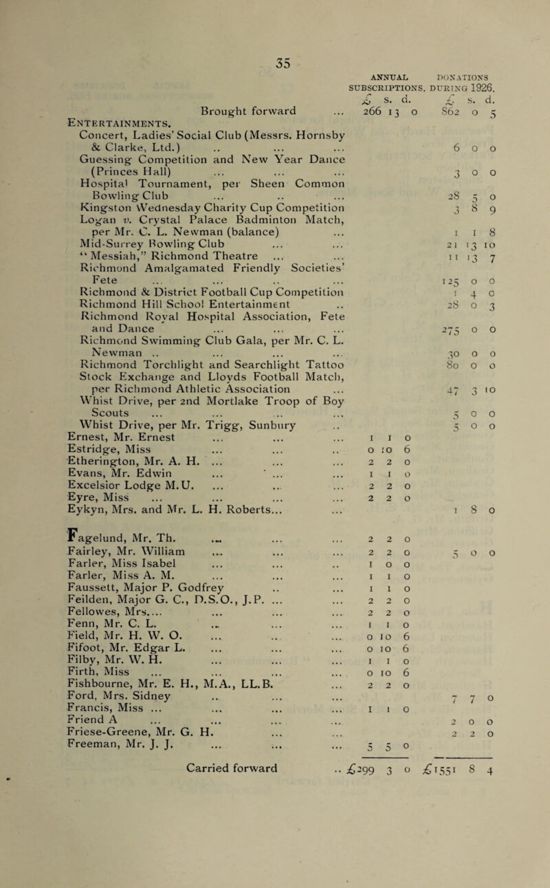 Brought forward Entertainments. Concert, Ladies’Social Club (Messrs. Hornsby & Clarke, Ltd.) Guessing Competition and New Year Dance (Princes Hall) Hospital Tournament, per Sheen Common Bowling Club Kingston Wednesday Charity Cup Competition Logan v. Crystal Palace Badminton Match, per Mr. C. L. Newman (balance) Mid-Surrey Bowling Club “ Messiah,” Richmond Theatre Richmond Amalgamated Friendly Societies’ Fete Richmond & District Football Cup Competition Richmond Hill School Entertainment Richmond Royal Hospital Association, Fete and Dance Richmond Swimming Club Gala, per Mr. C. L. Newman .. Richmond Torchlight and Searchlight Tattoo Stock Exchange and Lloyds Football Match, per Richmond Athletic Association Whist Drive, per 2nd Mortlake Troop of Boy Scouts Whist Drive, per Mr. Trigg, Sunbury Ernest, Mr. Ernest Estridge, Miss Etherington, Mr. A. H. ... Evans, Mr. Edwin ... ' ... Excelsior Lodge M.U. Eyre, Miss Eykyn, Mrs. and Mr. L. H. Roberts... ANNUAL DONATIONS SUBSCRIPTIONS. DURING 1926. x> s. a. X s. d. 266 13 o S62 0 5 600 3 00 28 3 o 38 9 1 1 8 21 1310 11 ‘3 7 125 o o i 4 o 28 o 3 275 o o 30 o o 80 o o 47 3 10 500 5 o o I I o 010 6 220 1 1 o 220 220 1 8 o Fagelund, Mr. Th. Fairley, Mr. William Farler, Miss Isabel Farler, Miss A. M. Faussett, Major P. Godfrey Feilden, Major G. C., D.S.O., J.P. ... Fellowes, Mrs.... Fenn, Mr. C. L. Field, Mr. H. W. O. Fifoot, Mr. Edgar L. Filby, Mr. W. H. Firth, Miss Fishbourne, Mr. E. H., M.A., LL. B. Ford, Mrs. Sidney Francis, Miss ... Friend A Friese-Greene, Mr. G. H. Freeman, Mr. J. J. 220 220 100 1 1 o 1 1 o 220 220 I I o 010 6 010 6 1 1 o 010 6 220 1 1 o 500 770 200 220