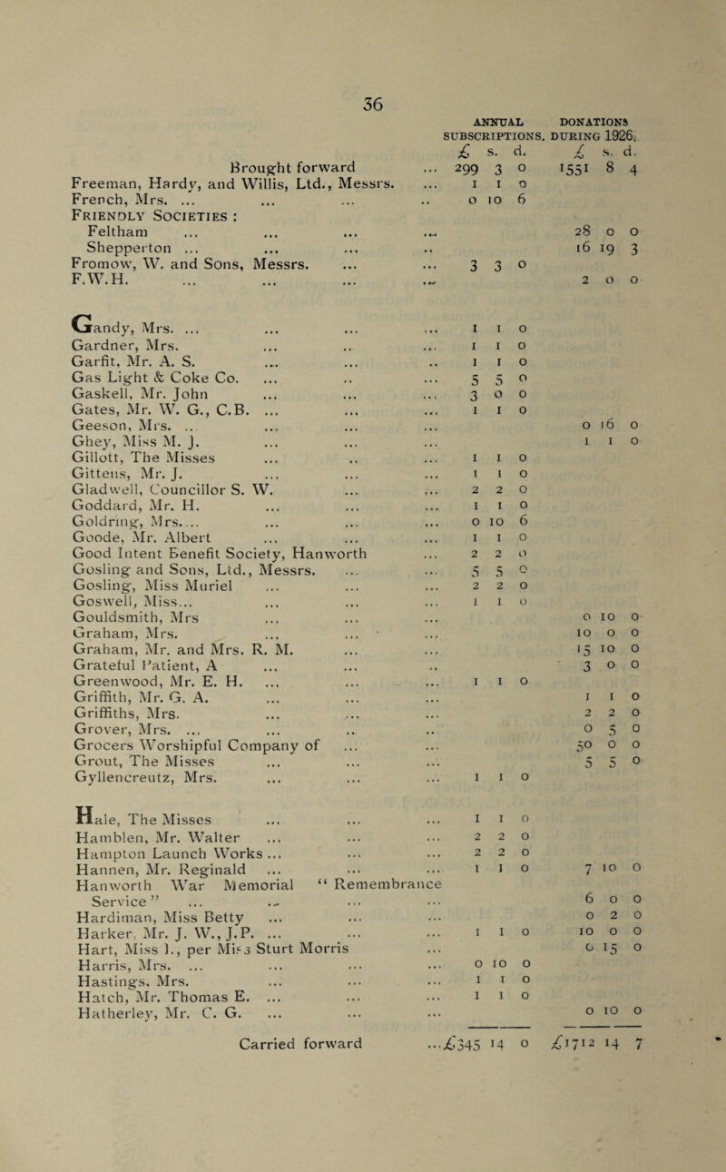 Brought forward Freeman, Hardy, and Willis, Ltd., Messrs. French, Mrs. ... Friendly Societies : Feltham Shepperton ... Fromow, W. and Sons, Messrs. F.W.H. ANNUAL DONATIONS SUBSCRIPTIONS. DURING 1926. £ s. d. £ s. d. 299 3 o 1551 8 4 1 1 o 010 6 28 o o 16 19 3 3 3 0 200 Viandy, Mrs. ... Gardner, Mrs. Garfit, Mr. A. S. Gas Light & Coke Co. Gaskell, Mr. John Gates, Mr. W. G., C.B. ... Geeson, Mrs. ... Ghey, Miss M. J. Gillott, The Misses Gittens, Mr. J. Gladwell, Councillor S. W. Goddard, Mr. H. Goldring, Mrs.... Goode, Mr. Albert Good Intent Benefit Society, Hanworth Gosling and Sons, Ltd., Messrs. Gosling, Miss Muriel Gosweli, Miss... Gouldsmith, Mrs Graham, Mrs. Graham, Mr. and Mrs. R. M. Grateful Patient, A Greenwood, Mr. E. H. Griffith, Mr. G. A. Griffiths, Mrs. Grovei-, Mrs. ... Grocers Worshipful Company of Grout, The Misses Gyllencreutz, Mrs. 1 1 o 1 1 o 1 1 o 5 5° 300 1 1 o I I o 1 I o 2 2 0 I I o o 10 6 1 1 o 220 5 5 o 220 1 1 o I I o I I o Hale, The Misses Hamblen, Mr. Walter Hampton Launch Works ... H annen, Mr. Reginald Hanworth War Memorial “ Remembrance Service” Hardiman, Miss Betty Harker, Mr. J. W., J.P. ... Hart, Miss L, per Mi.c3 Sturt Morris Harris, Mrs. Hastings, Mrs. Hatch, Mr. Thomas E. Hatherlev, Mr. C. G. I 1 o 220 220 1 1 o 1 1 o 0100 1 1 o 1 1 o o 16 o 1 1 o 010 o 10 o o 1310 o 300 1 I o 2 2 0 O5O 5° o o 5 5 0 710 o 600 0 2 0 IO O O o 15 O 0100