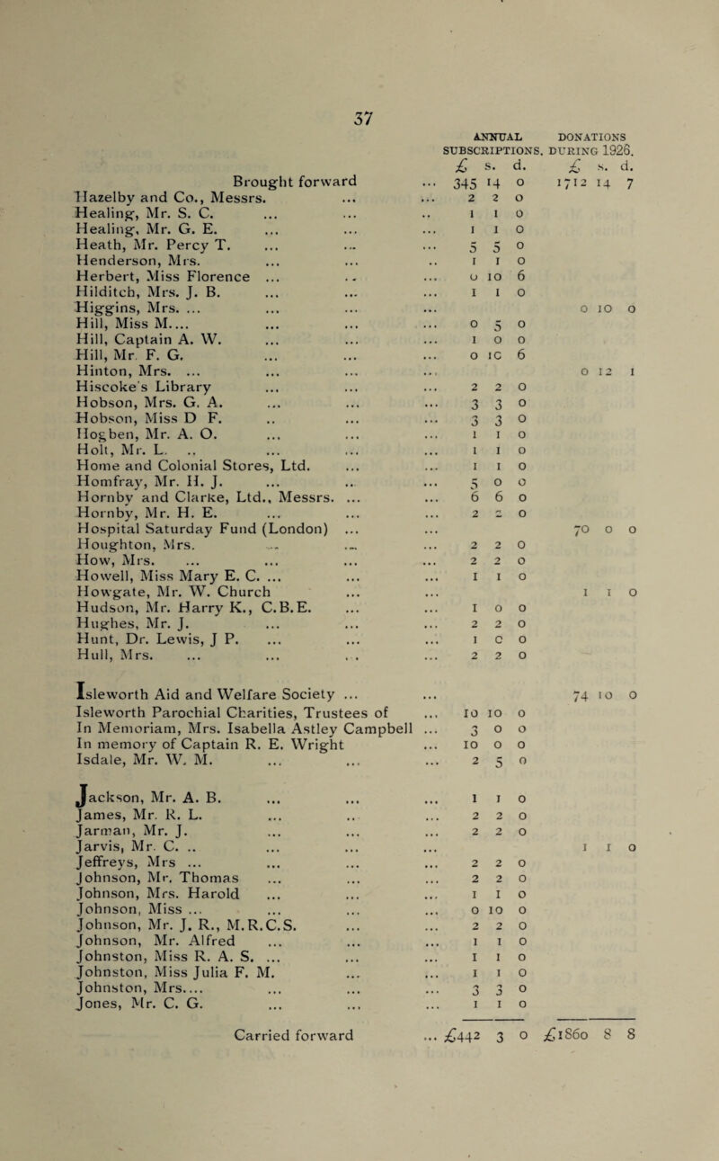 Brought forward Hazelby and Co., Messrs. Healing, Mr. S. C. Healing, Mr. G. E. Heath, Mr. Percy T. Henderson, Mrs. Herbert, Miss Florence ... Hilditch, Mrs. J. B. Higgins, Mrs. ... Hill, Miss M.... Hill, Captain A. W. Hill, Mr F. G. Hinton, Mrs. ... Hiscoke's Library Hobson, Mrs. G. A. Hobson, Miss D F. Ilogben, Mr. A. O. Holt, Mr. L. .. Home and Colonial Stores, Ltd. Homfray, Mr. H. J. Hornby and Clarke, Ltd., Messrs. ... Hornby, Mr. H. E. Hospital Saturday Fund (London) Houghton, Mrs. How, Mrs. Howell, Miss Mary E. C. ... Howgate, Mr. W. Church Hudson, Mr. Harry K., C.B.E. Hughes, Mr. J. Hunt, Dr. Lewis, J P. Hull, Mrs. ANNUAL DONATIONS SUBSCRIPTIONS. DURING 1926. £ s. d. 14 7 £ s. 345 *4 2 2 I I I I O I 0 I U IO I I ° 5 I o O IC 2 3 n o i i 1 5 6 2 2 2 3 3 I I I o 6 2 2 I 1 2 1 2 2 2 1 O 2 C 2 d. o o o o o o 6 o o o 6 o o o o o o o o o o o o o o o o 171. OIOO O I 2 o o Isleworth Aid and Welfare Society ... Isleworth Parochial Charities, Trustees of In Memoriam, Mrs. Isabella Astley Campbell In memory of Captain R. E. Wright Isdale, Mr. W, M. Jackson, Mr. A. B. James, Mr. R. L. Jarman, Mr. J. Jarvis, Mr. C. .. Jeffreys, Mrs ... Johnson, Mr, Thomas Johnson, Mrs. Harold Johnson, Miss ... Johnson, Mr. J. R., M.R.C.S. Johnson, Mr. Alfred Johnston, Miss R. A. S. ... Johnston, Miss Julia F. M. Johnston, Mrs_ Jones, Mr. C. G. Carried forward 10 10 o 300 1000 250 1 i o 220 220 2 2 1 2 2 1 O IO 2 2 I I I J I I I I J I O o o o o o o o o o 74 10 o £442 3 o £iS6o 8 8