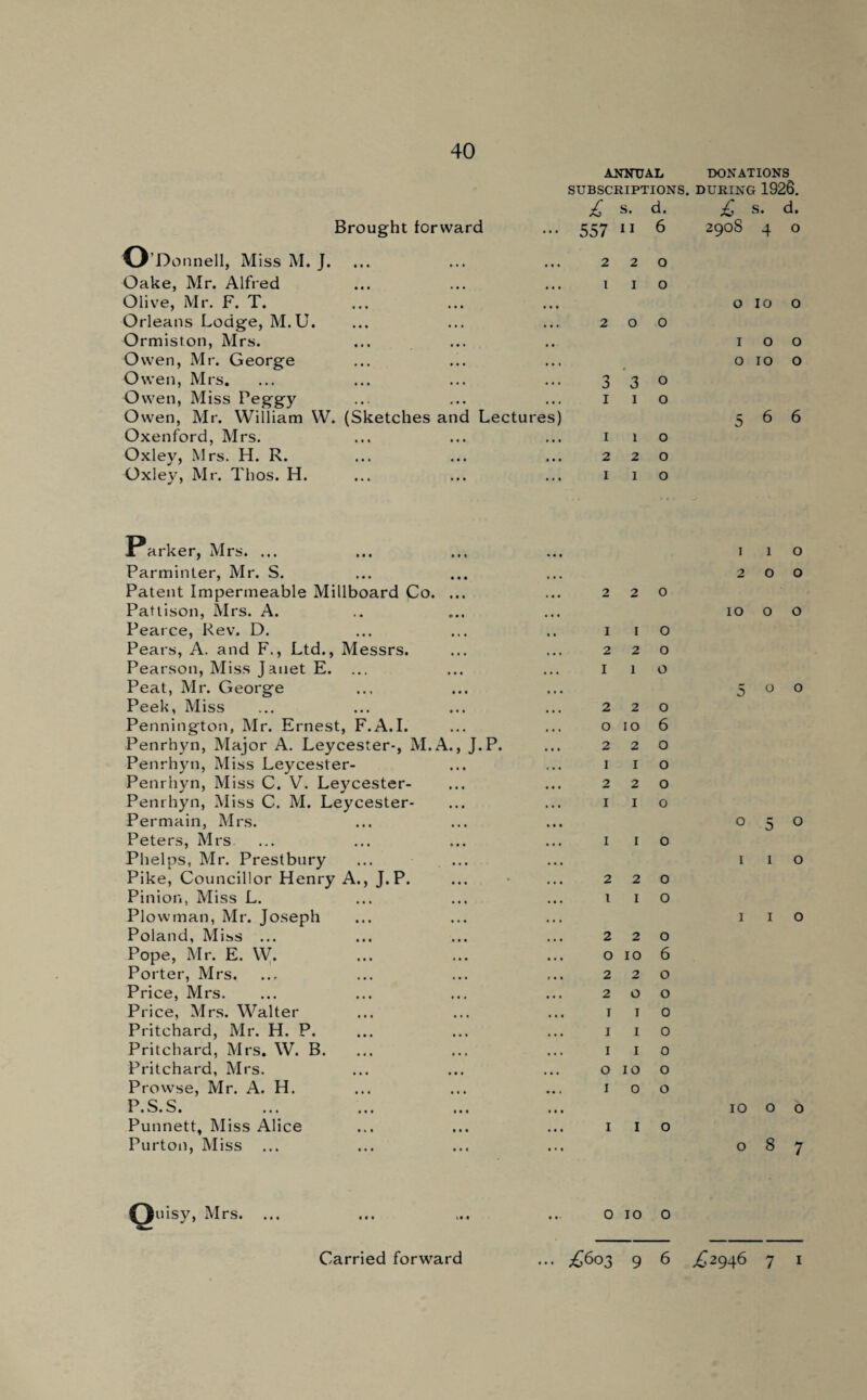ANNUAL DONATIONS SUBSCRIPTIONS. DURING 1926. £ s. d. £ s. d. Brought forward ... 557 11 6 2908 4 o O ’Donnell, Miss M. J. Oake, Mr. Alfred Olive, Mr. F. T. Orleans Lodge, M.U. Ormiston, Mrs. Owen, Mr. George Owen, Mrs. Owen, Miss Peggy Owen, Mr. William W. (Sketches and Lectures) Oxenford, Mrs. Oxley, Mrs. H. R. Oxley, Mr. Thos. H. 220 1 1 o 200 3 3 0 1 1 o 1 1 o 2 2 0 I I O O IO O IOO OIOO 566 I arker, Mrs. ... Parminter, Mr. S. Patent Impermeable Millboard Co. ... Pattison, Mrs. A. Pearce, Rev. D. Pears, A. and F., Ltd., Messrs. Pearson, Miss Janet E. Peat, Mr. George Peek, Miss Pennington, Mr. Ernest, F.A.I. Penrhyn, Major A. Leycester-, M.A., J.P. Penrhyn, Miss Leycester- Penrhyn, Miss C. V. Leycester- Penrhyn, Miss C. M. Leycester- Permain, Mrs. Peters, Mrs Phelps, Mr. Prestbury Pike, Councillor Henry A., J.P. Pinion, Miss L. Plowman, Mr. Joseph Poland, Miss ... Pope, Mr. E. W. Porter, Mrs. Price, Mrs. Price, Mrs. Walter Pritchard, Mr. H. P. Pritchard, Mrs. W. B. Pritchard, Mrs. Prowse, Mr. A. H. P.S.S. Punnett, Miss Alice Purton, Miss ... 220 1 1 o 220 1 1 o 220 010 6 220 1 1 o 220 1 1 o 1 1 o 220 t 1 o 220 o 10 6 220 200 1 1 o 1 1 o 1 1 o o 10 o 1 o o 1 1 o 1 1 o 200 10 o o 500 050 I I o I I o IOOO 087 Quisy, Mrs. OIOO